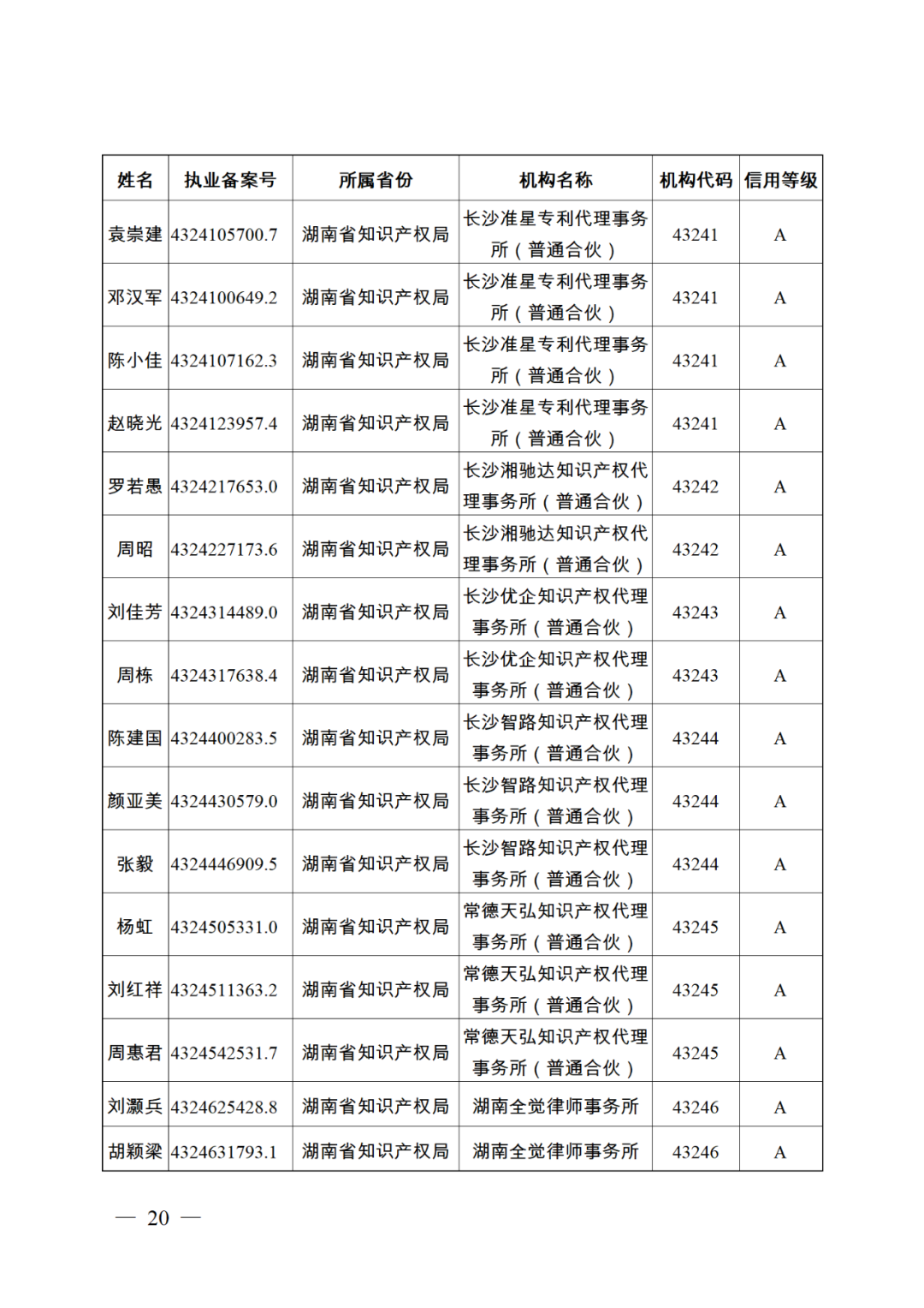 619家專代機(jī)構(gòu)3230名專利代理師信用等級(jí)被評(píng)為A級(jí)，34家專代機(jī)構(gòu)被評(píng)為B級(jí)｜附名單