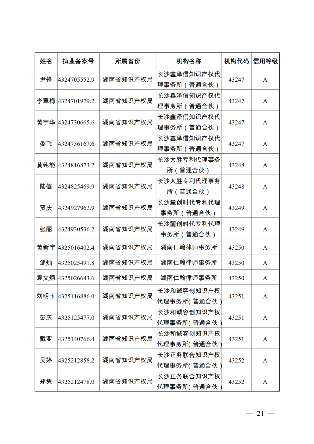 619家專代機(jī)構(gòu)3230名專利代理師信用等級(jí)被評(píng)為A級(jí)，34家專代機(jī)構(gòu)被評(píng)為B級(jí)｜附名單