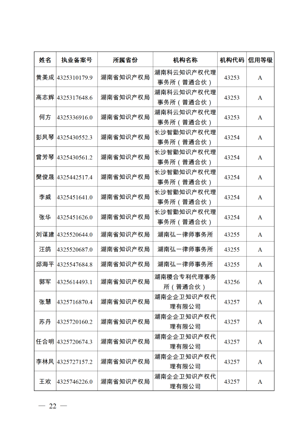 619家專代機(jī)構(gòu)3230名專利代理師信用等級(jí)被評(píng)為A級(jí)，34家專代機(jī)構(gòu)被評(píng)為B級(jí)｜附名單