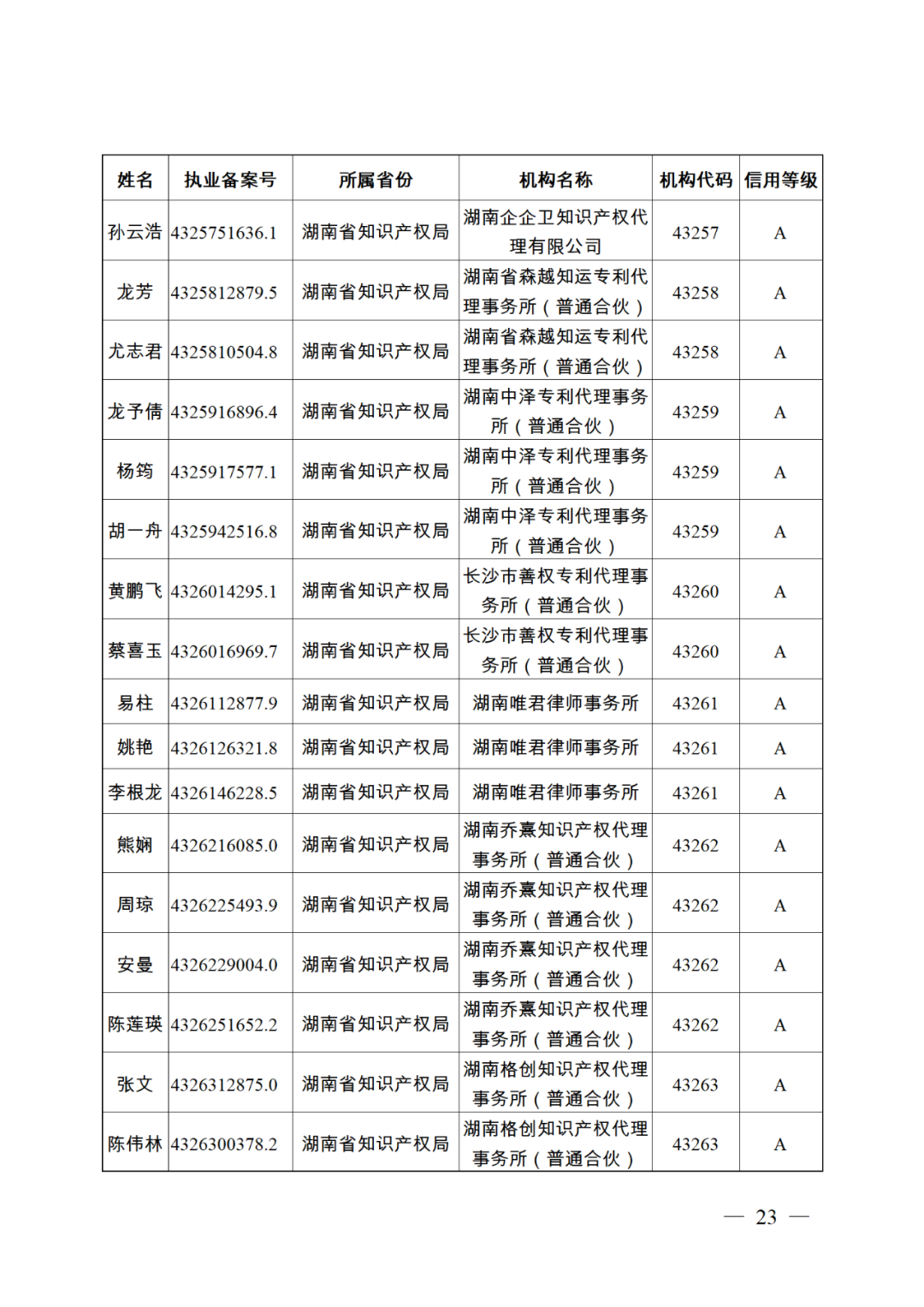 619家專代機(jī)構(gòu)3230名專利代理師信用等級(jí)被評(píng)為A級(jí)，34家專代機(jī)構(gòu)被評(píng)為B級(jí)｜附名單