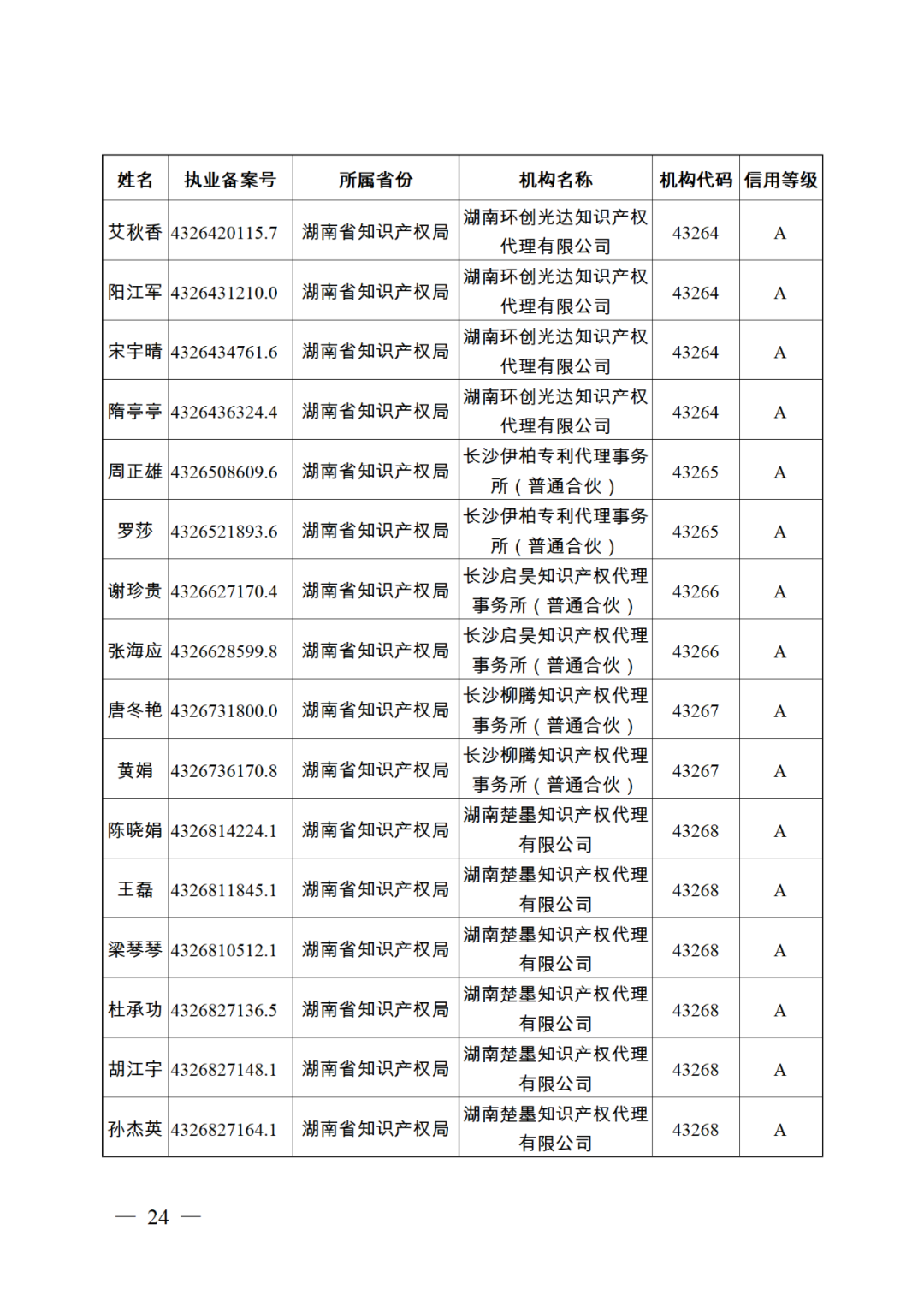 619家專代機(jī)構(gòu)3230名專利代理師信用等級(jí)被評(píng)為A級(jí)，34家專代機(jī)構(gòu)被評(píng)為B級(jí)｜附名單