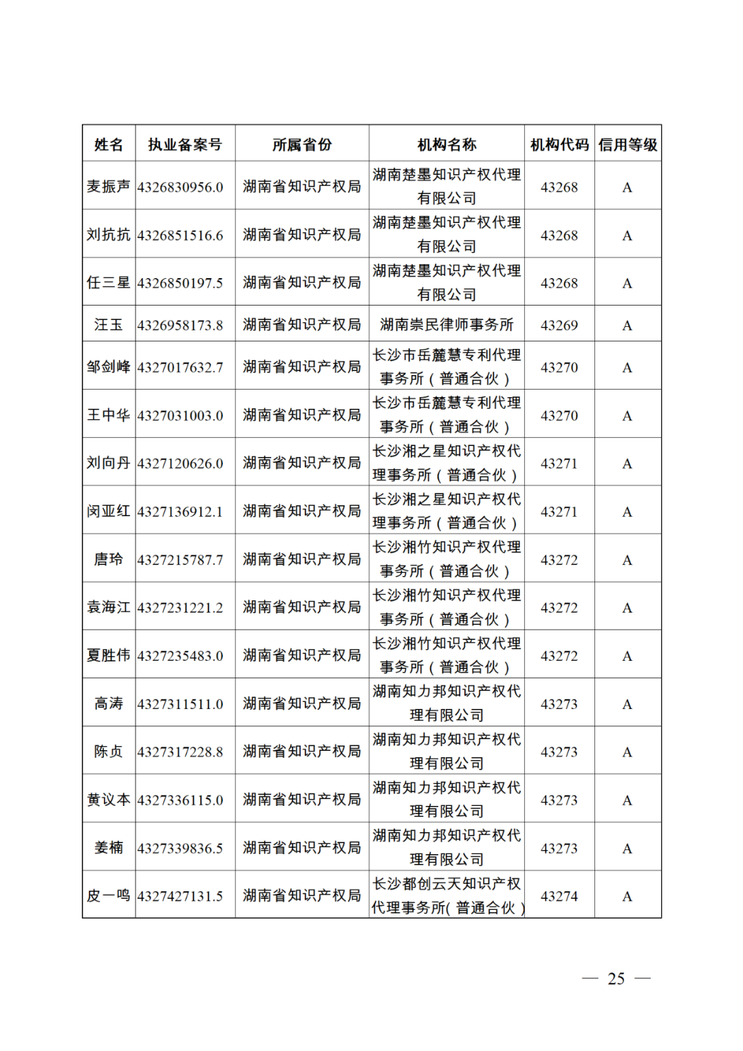 619家專代機(jī)構(gòu)3230名專利代理師信用等級(jí)被評(píng)為A級(jí)，34家專代機(jī)構(gòu)被評(píng)為B級(jí)｜附名單