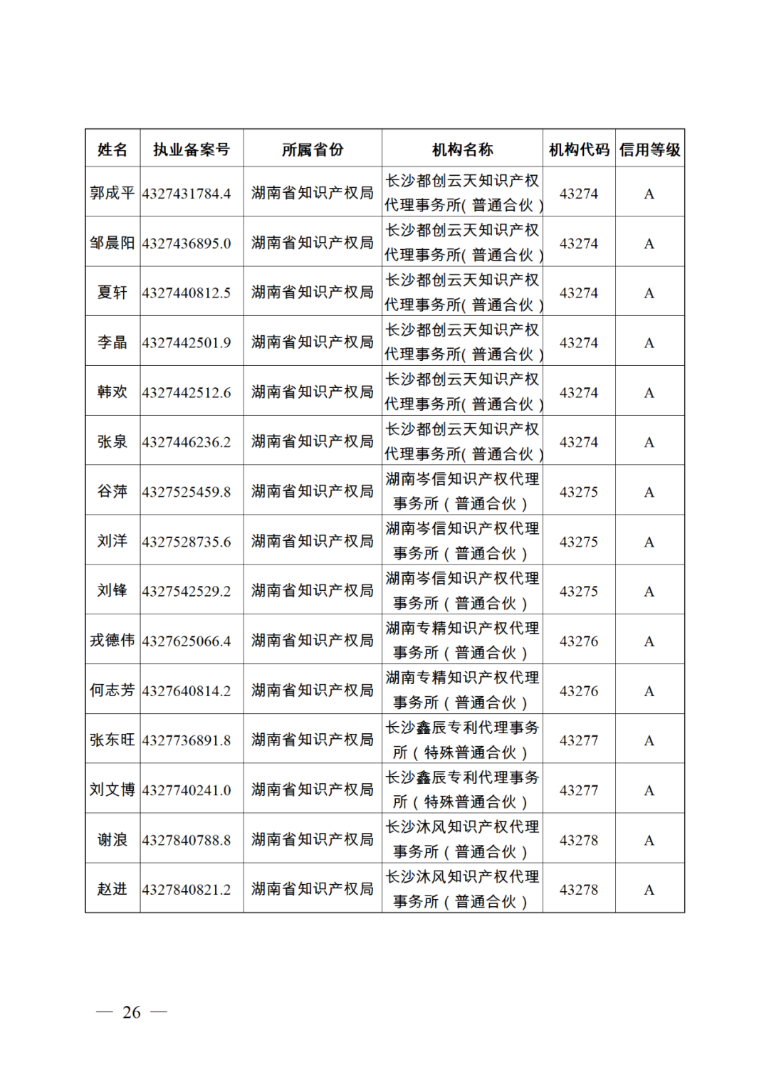 619家專代機(jī)構(gòu)3230名專利代理師信用等級(jí)被評(píng)為A級(jí)，34家專代機(jī)構(gòu)被評(píng)為B級(jí)｜附名單