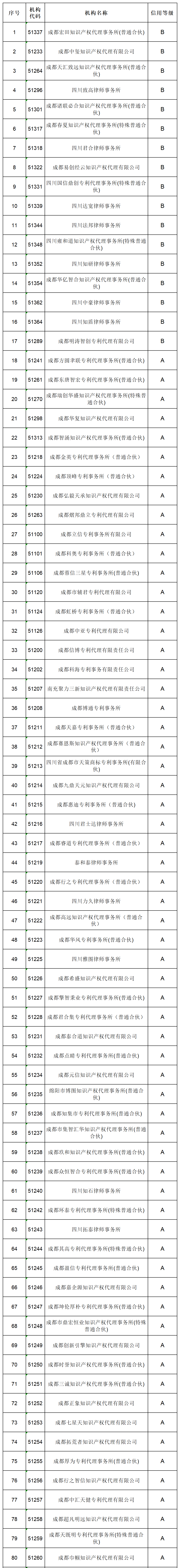 619家專代機(jī)構(gòu)3230名專利代理師信用等級(jí)被評(píng)為A級(jí)，34家專代機(jī)構(gòu)被評(píng)為B級(jí)｜附名單