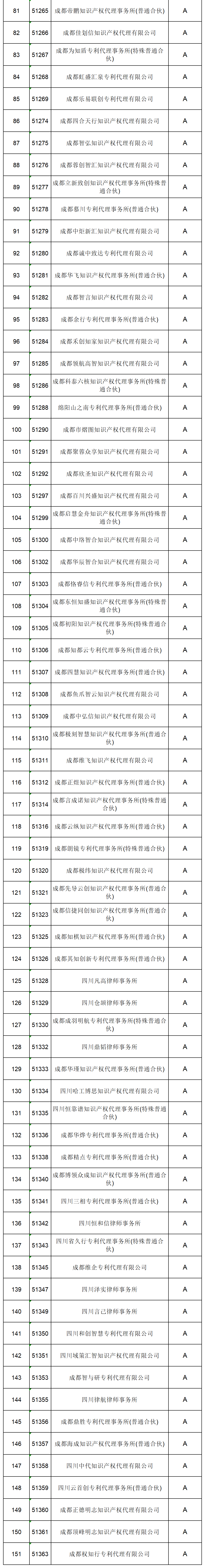 619家專代機(jī)構(gòu)3230名專利代理師信用等級(jí)被評(píng)為A級(jí)，34家專代機(jī)構(gòu)被評(píng)為B級(jí)｜附名單