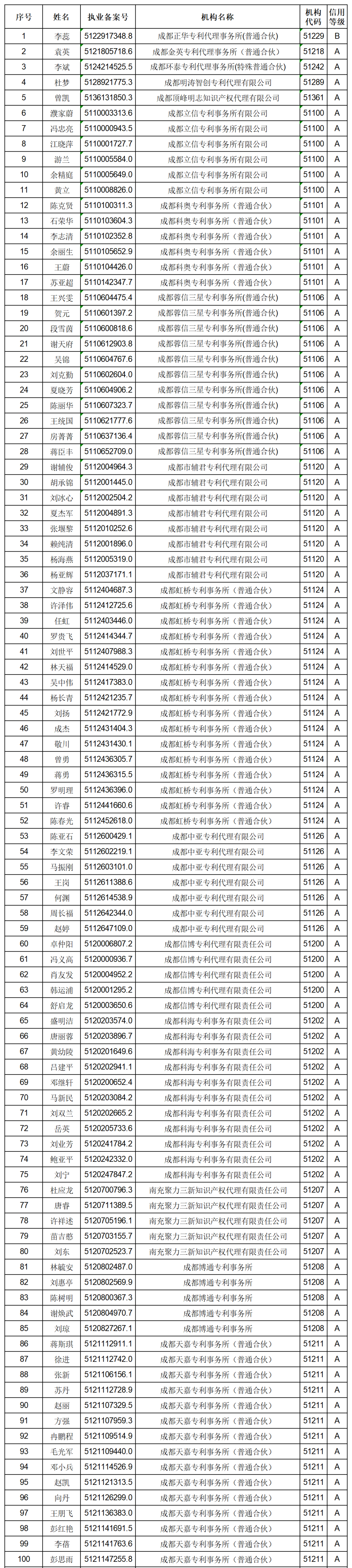 619家專代機(jī)構(gòu)3230名專利代理師信用等級(jí)被評(píng)為A級(jí)，34家專代機(jī)構(gòu)被評(píng)為B級(jí)｜附名單