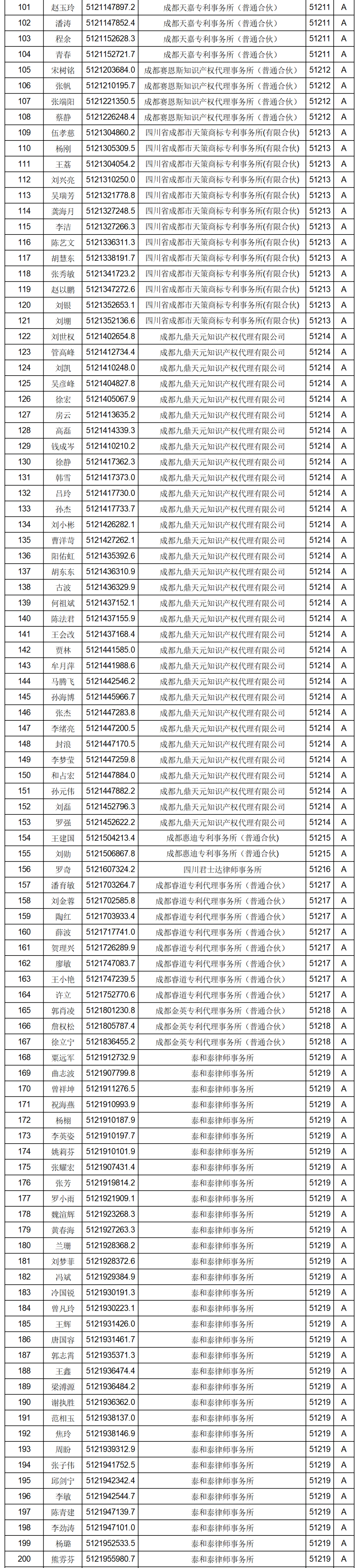 619家專代機(jī)構(gòu)3230名專利代理師信用等級(jí)被評(píng)為A級(jí)，34家專代機(jī)構(gòu)被評(píng)為B級(jí)｜附名單