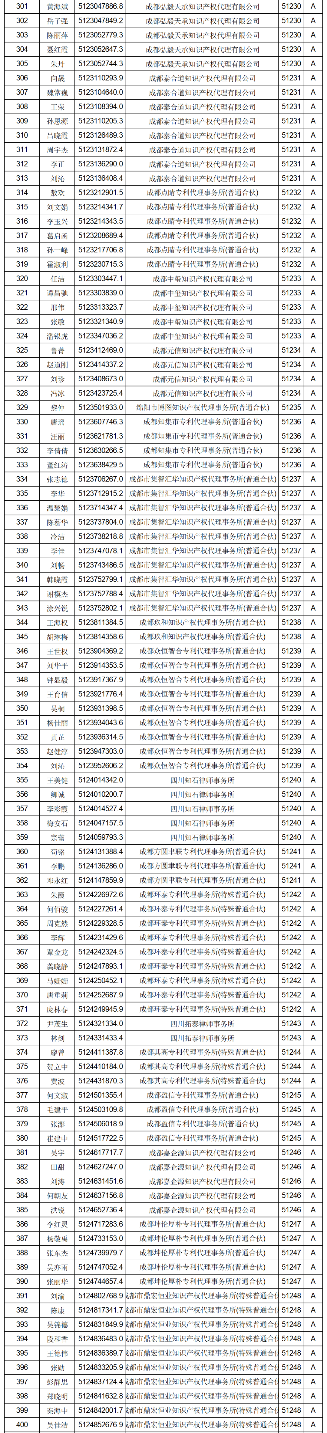 619家專代機(jī)構(gòu)3230名專利代理師信用等級(jí)被評(píng)為A級(jí)，34家專代機(jī)構(gòu)被評(píng)為B級(jí)｜附名單