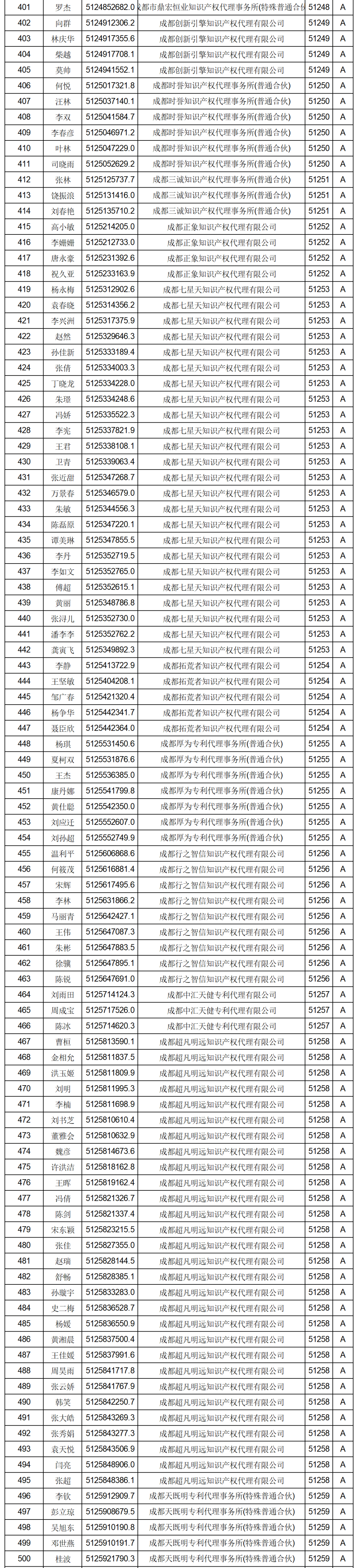 619家專代機(jī)構(gòu)3230名專利代理師信用等級(jí)被評(píng)為A級(jí)，34家專代機(jī)構(gòu)被評(píng)為B級(jí)｜附名單