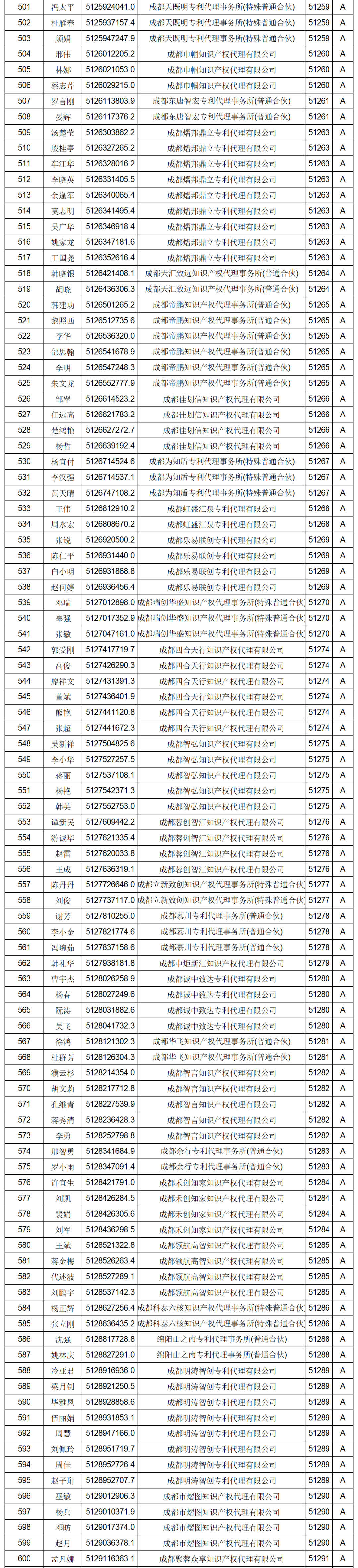 619家專代機(jī)構(gòu)3230名專利代理師信用等級(jí)被評(píng)為A級(jí)，34家專代機(jī)構(gòu)被評(píng)為B級(jí)｜附名單