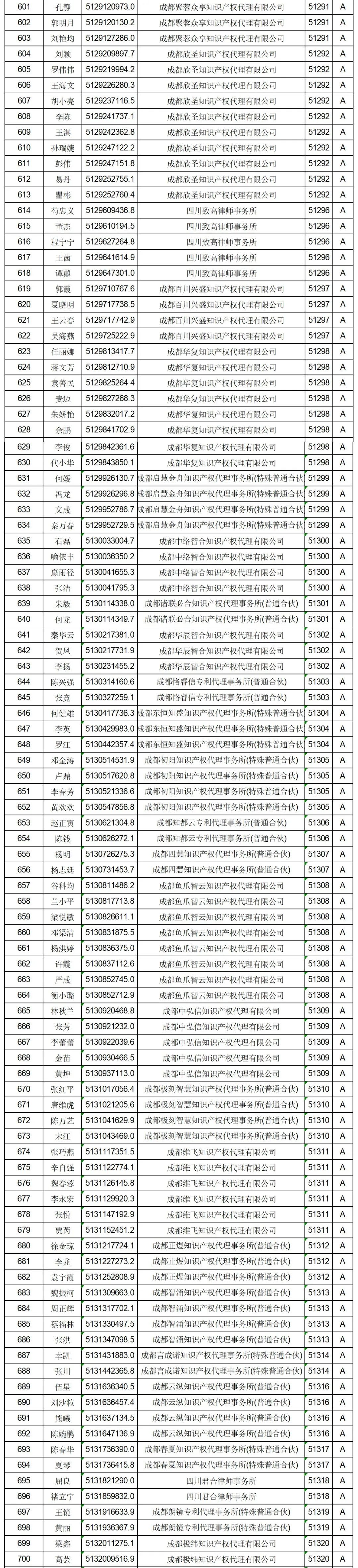 619家專代機(jī)構(gòu)3230名專利代理師信用等級(jí)被評(píng)為A級(jí)，34家專代機(jī)構(gòu)被評(píng)為B級(jí)｜附名單