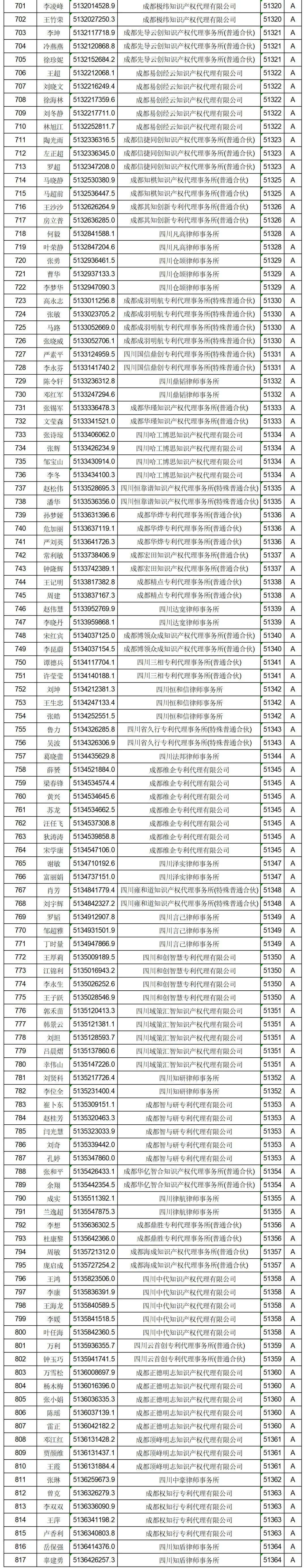 619家專代機(jī)構(gòu)3230名專利代理師信用等級(jí)被評(píng)為A級(jí)，34家專代機(jī)構(gòu)被評(píng)為B級(jí)｜附名單