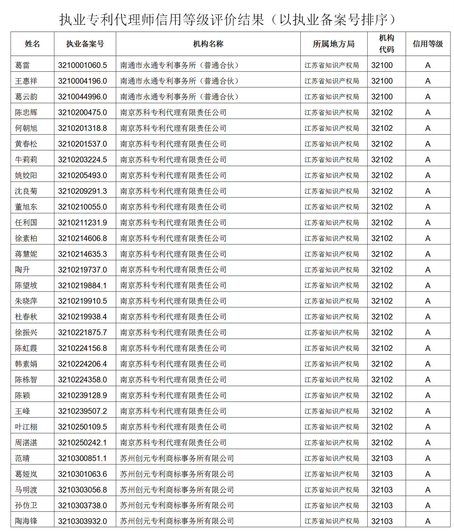 619家專代機(jī)構(gòu)3230名專利代理師信用等級(jí)被評(píng)為A級(jí)，34家專代機(jī)構(gòu)被評(píng)為B級(jí)｜附名單