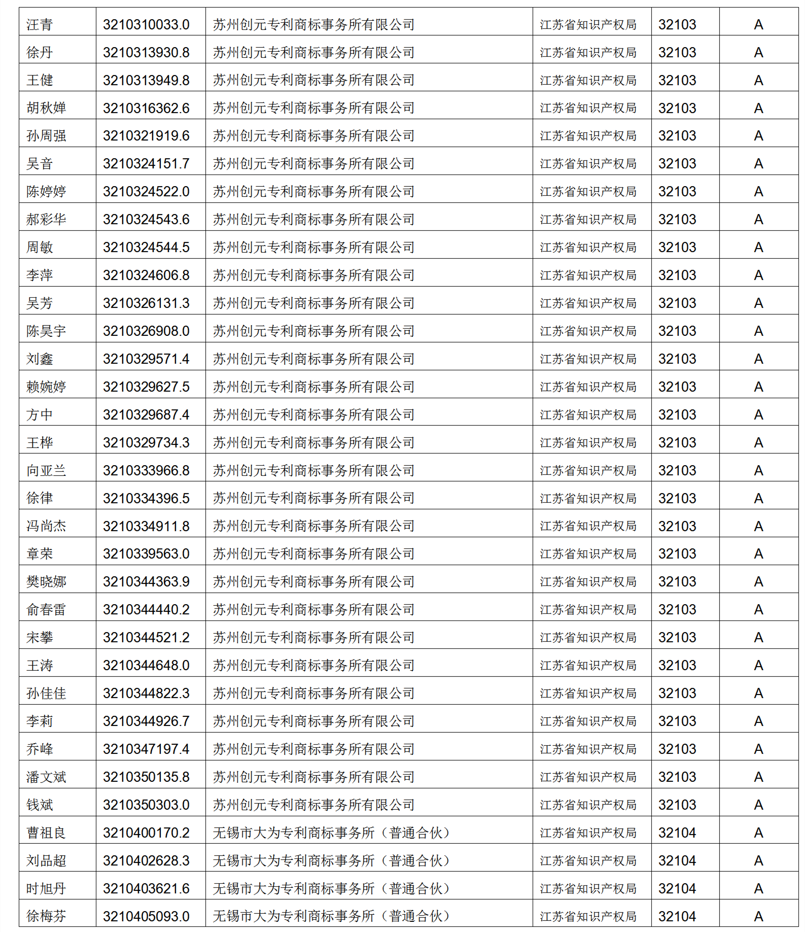 619家專代機(jī)構(gòu)3230名專利代理師信用等級(jí)被評(píng)為A級(jí)，34家專代機(jī)構(gòu)被評(píng)為B級(jí)｜附名單