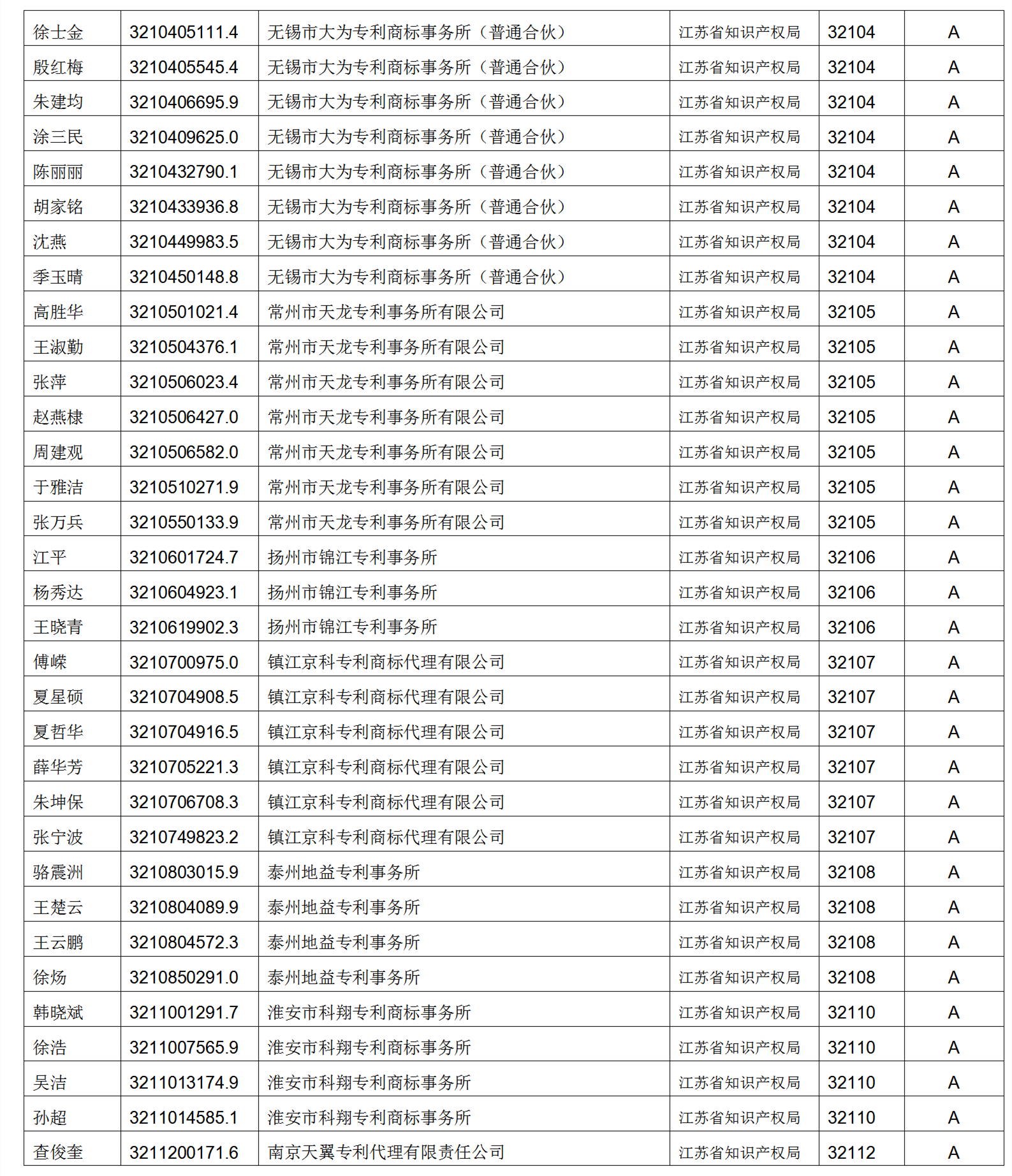 619家專代機(jī)構(gòu)3230名專利代理師信用等級(jí)被評(píng)為A級(jí)，34家專代機(jī)構(gòu)被評(píng)為B級(jí)｜附名單