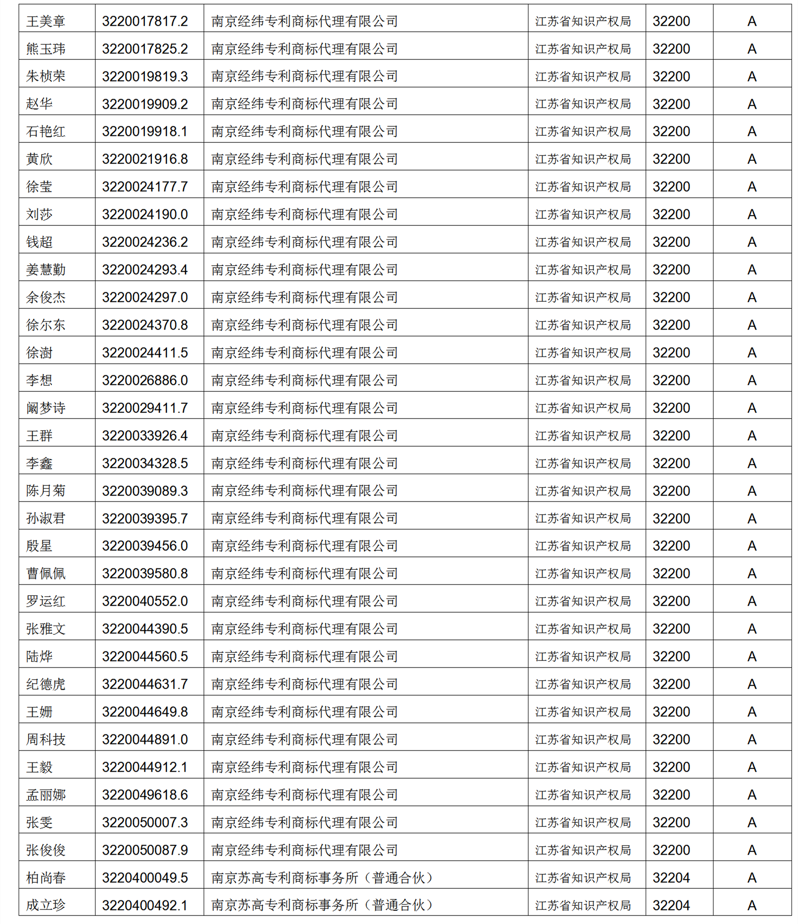 619家專代機(jī)構(gòu)3230名專利代理師信用等級(jí)被評(píng)為A級(jí)，34家專代機(jī)構(gòu)被評(píng)為B級(jí)｜附名單