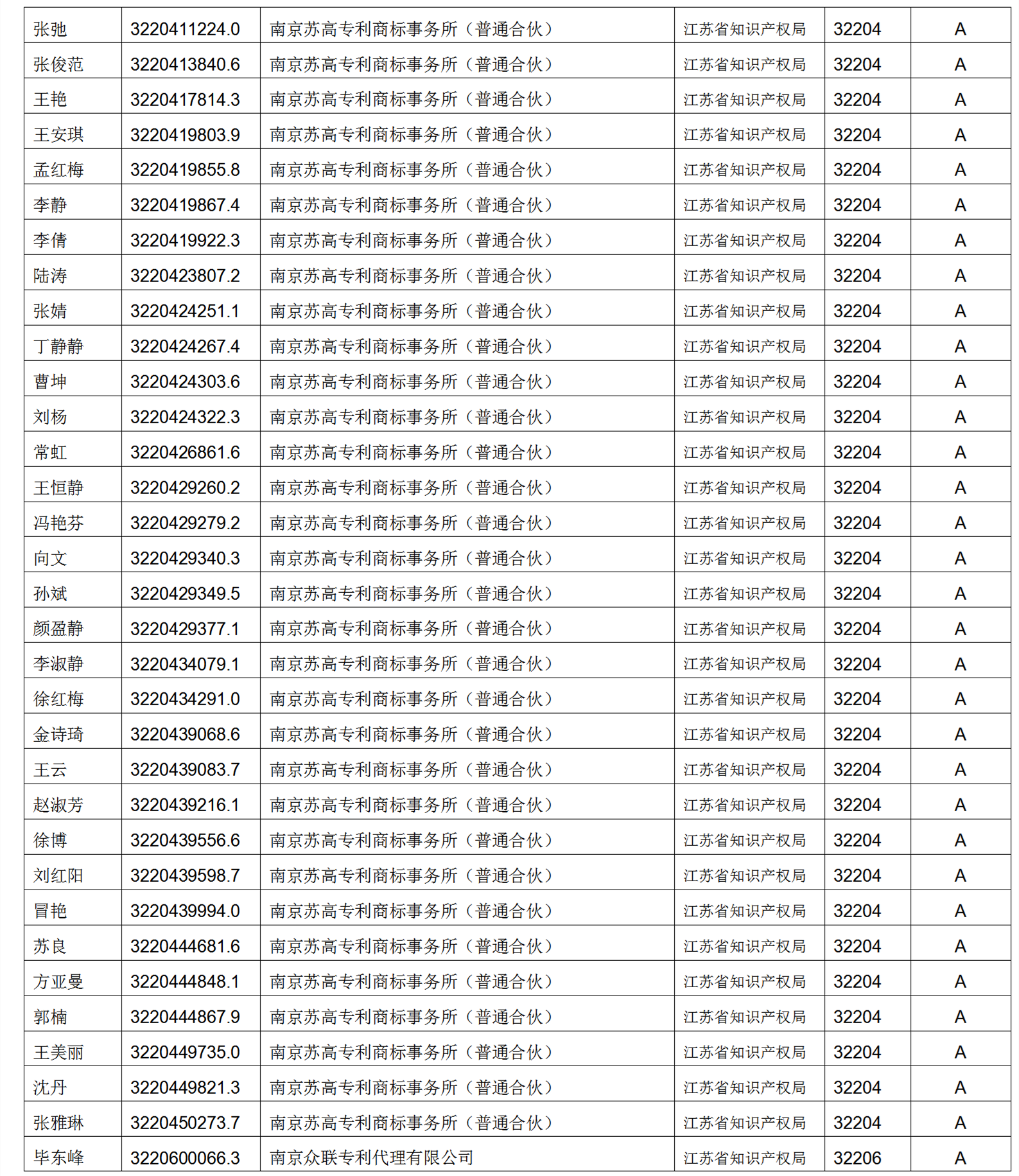 619家專代機(jī)構(gòu)3230名專利代理師信用等級(jí)被評(píng)為A級(jí)，34家專代機(jī)構(gòu)被評(píng)為B級(jí)｜附名單