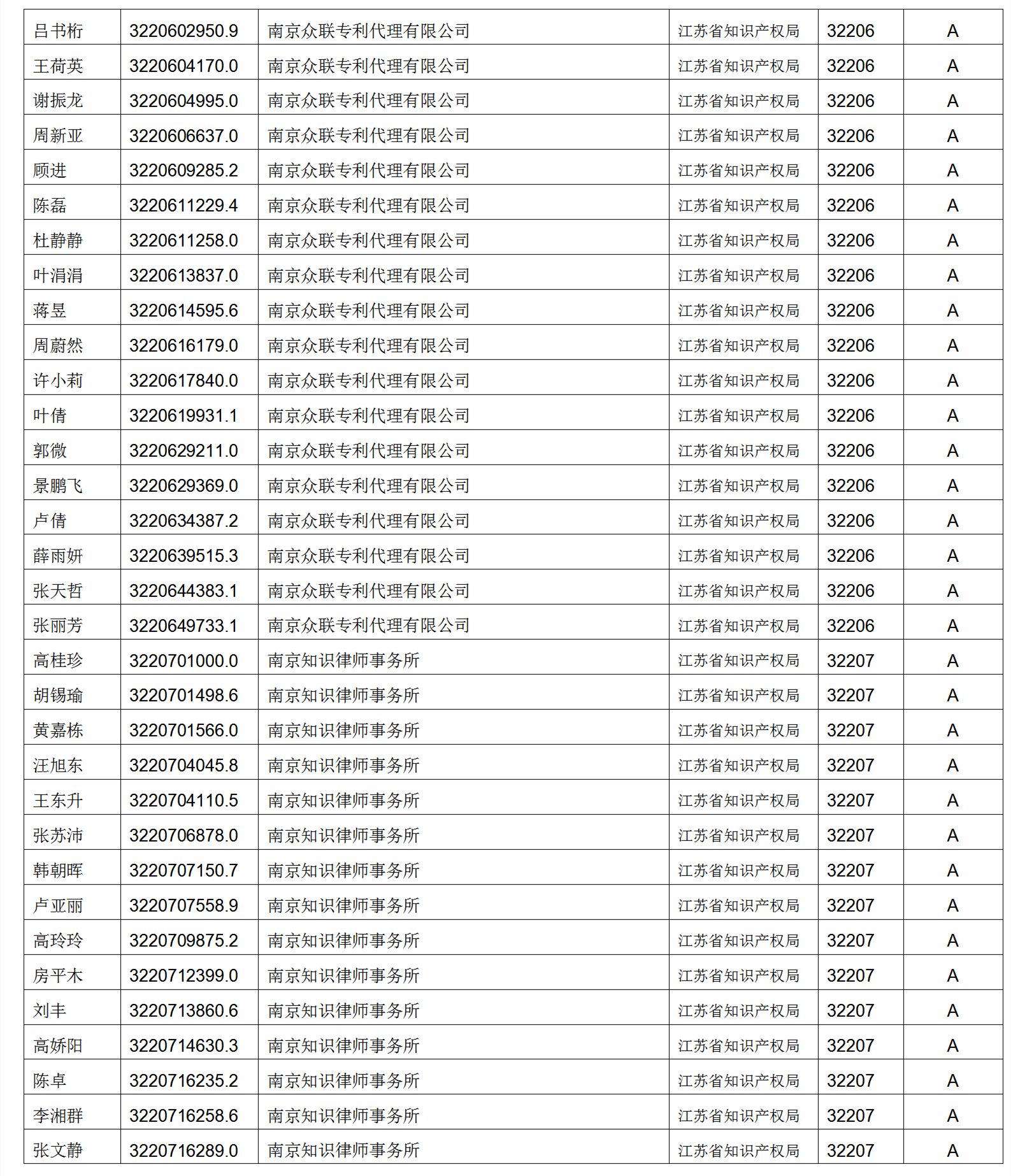 619家專代機(jī)構(gòu)3230名專利代理師信用等級(jí)被評(píng)為A級(jí)，34家專代機(jī)構(gòu)被評(píng)為B級(jí)｜附名單