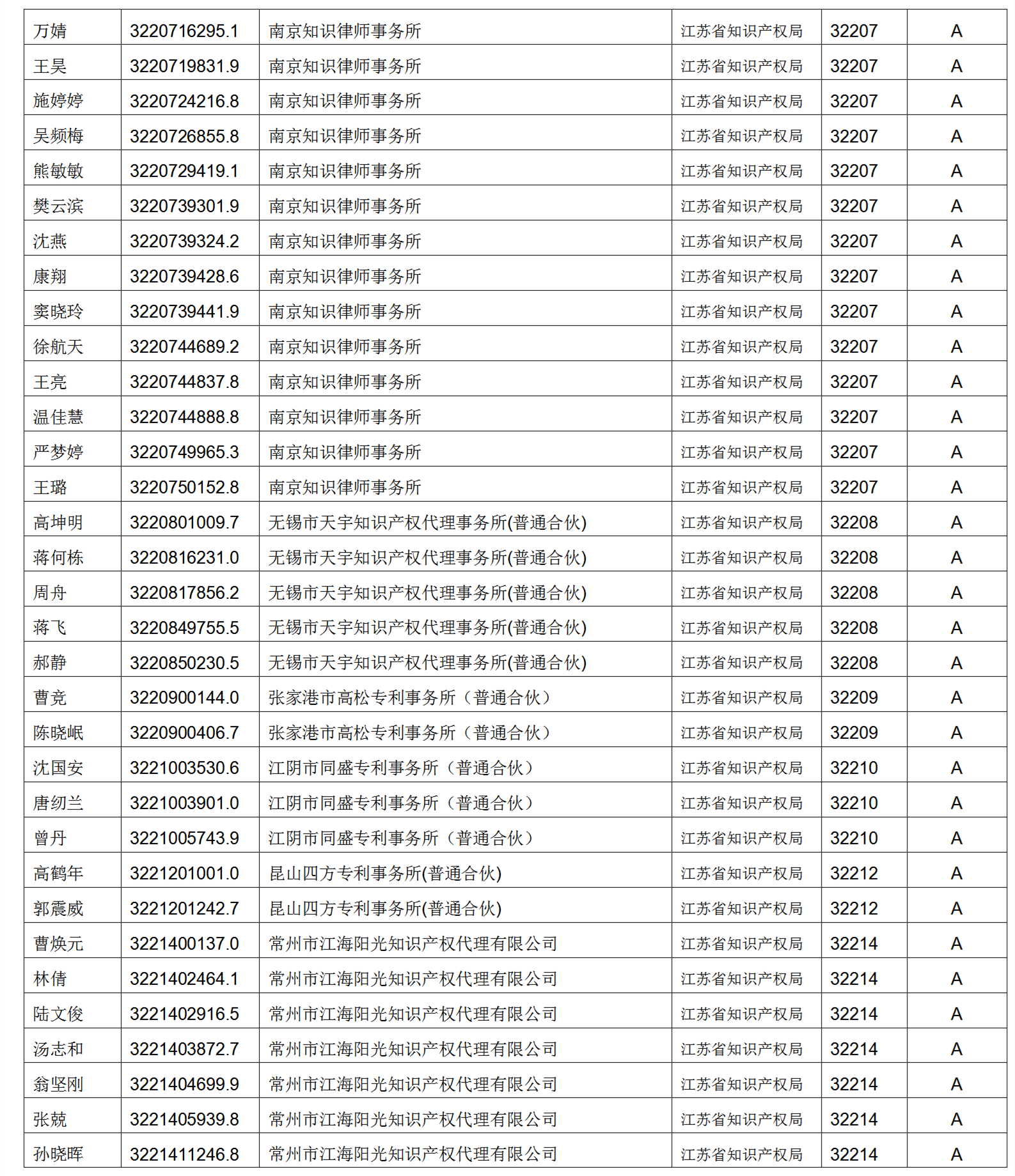 619家專代機(jī)構(gòu)3230名專利代理師信用等級(jí)被評(píng)為A級(jí)，34家專代機(jī)構(gòu)被評(píng)為B級(jí)｜附名單