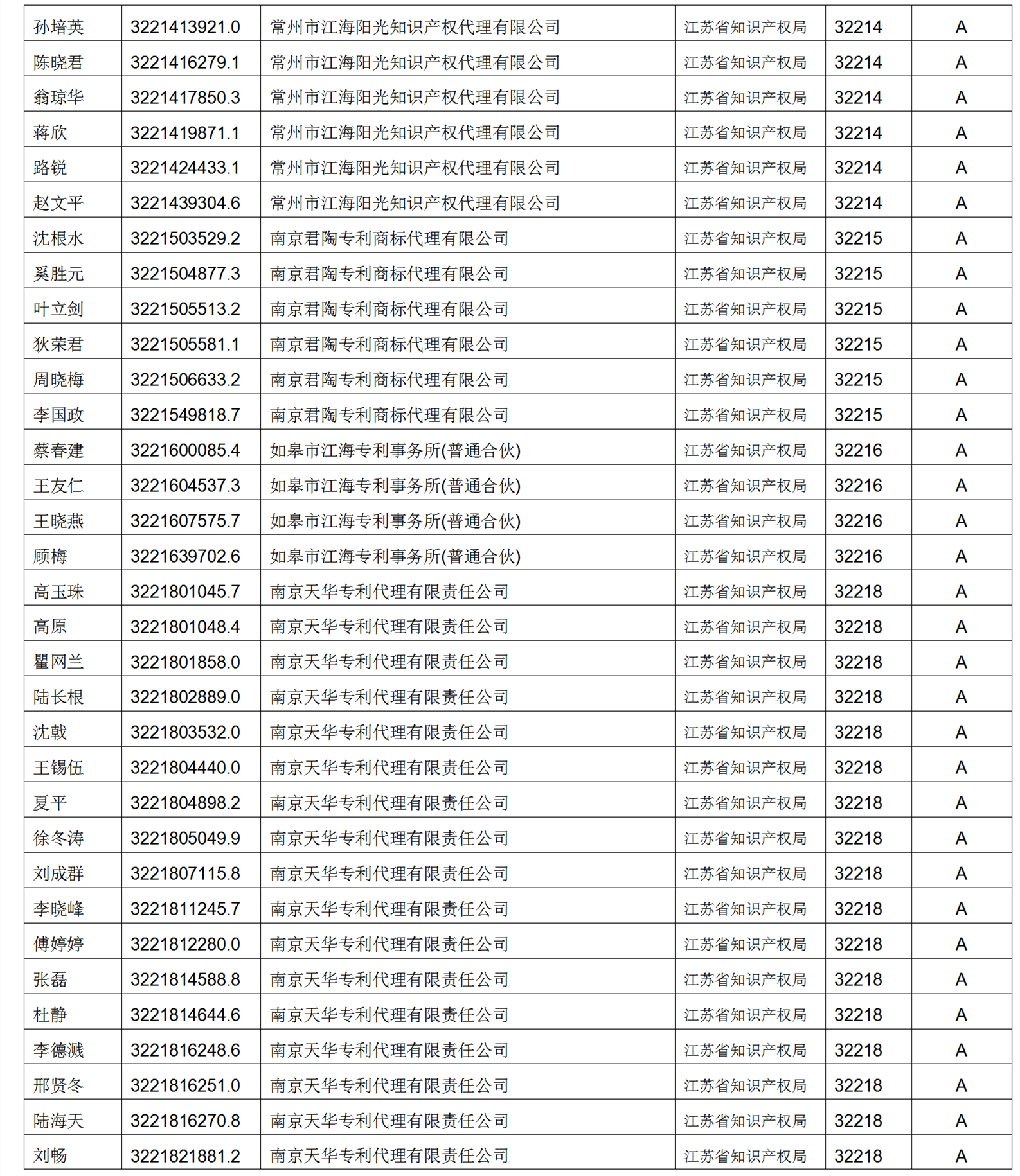 619家專代機(jī)構(gòu)3230名專利代理師信用等級(jí)被評(píng)為A級(jí)，34家專代機(jī)構(gòu)被評(píng)為B級(jí)｜附名單