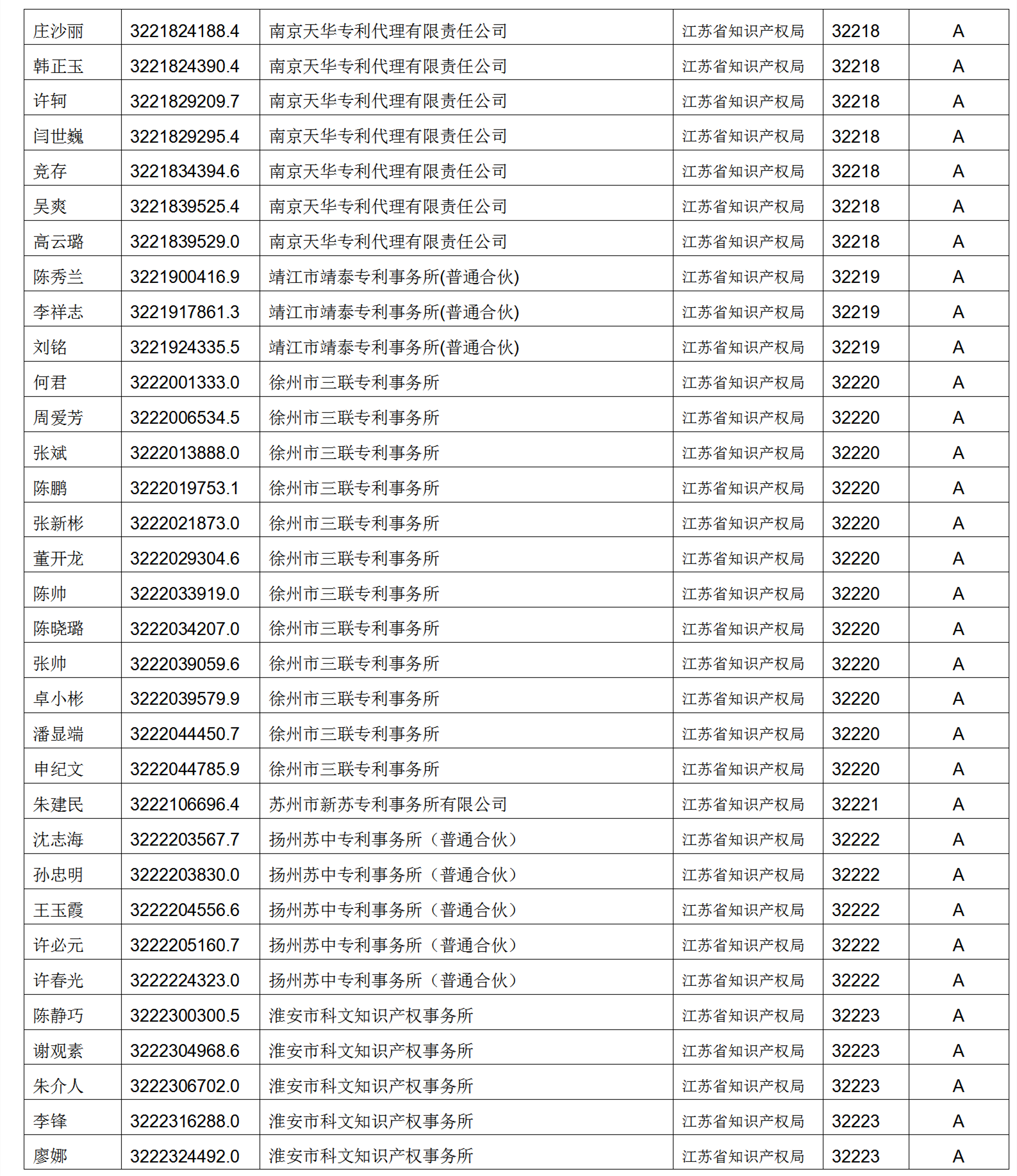 619家專代機(jī)構(gòu)3230名專利代理師信用等級(jí)被評(píng)為A級(jí)，34家專代機(jī)構(gòu)被評(píng)為B級(jí)｜附名單