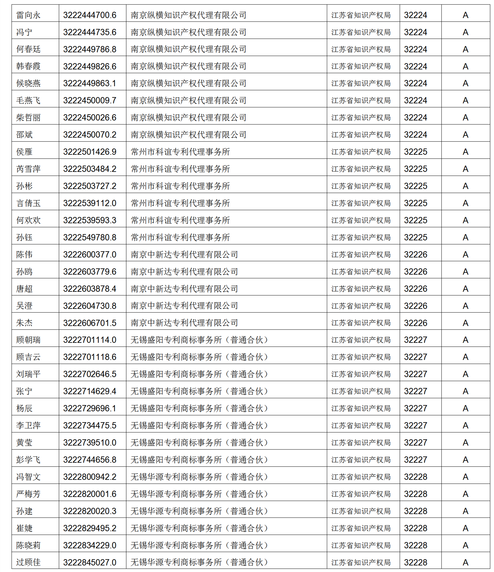 619家專代機(jī)構(gòu)3230名專利代理師信用等級(jí)被評(píng)為A級(jí)，34家專代機(jī)構(gòu)被評(píng)為B級(jí)｜附名單