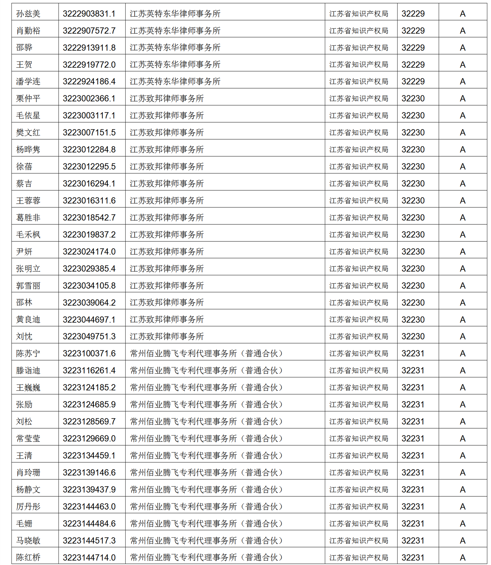 619家專代機(jī)構(gòu)3230名專利代理師信用等級(jí)被評(píng)為A級(jí)，34家專代機(jī)構(gòu)被評(píng)為B級(jí)｜附名單