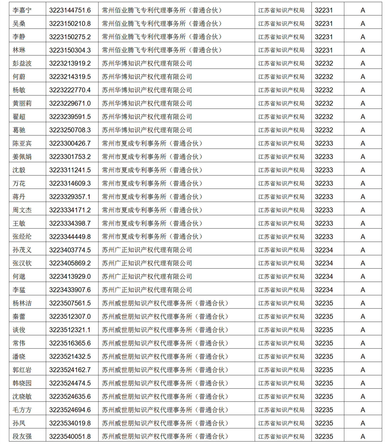 619家專代機(jī)構(gòu)3230名專利代理師信用等級(jí)被評(píng)為A級(jí)，34家專代機(jī)構(gòu)被評(píng)為B級(jí)｜附名單