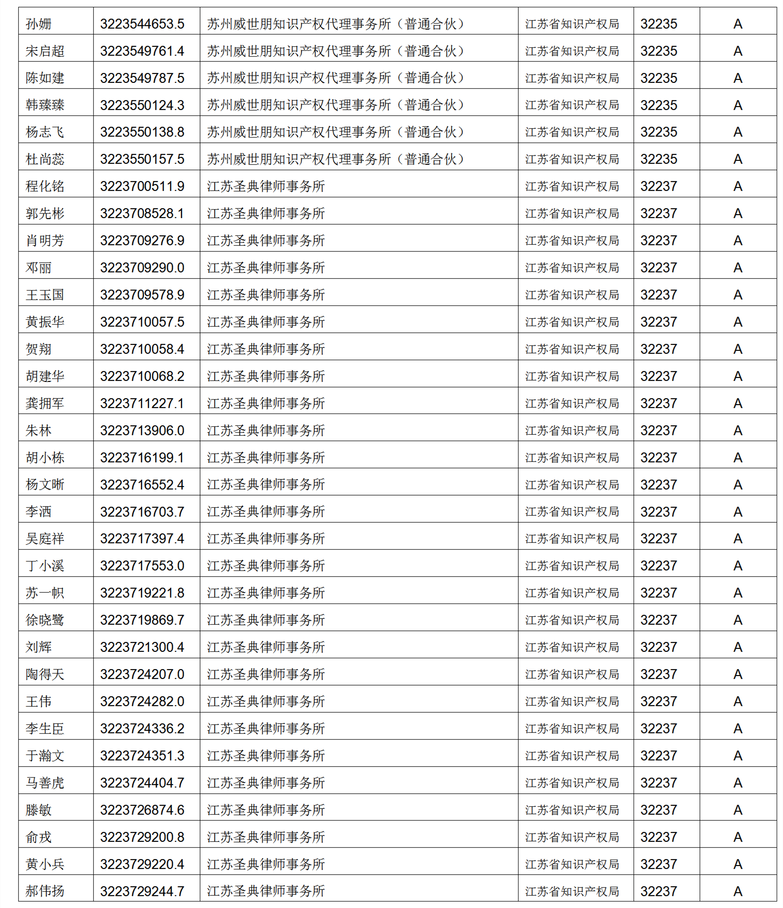 619家專代機(jī)構(gòu)3230名專利代理師信用等級(jí)被評(píng)為A級(jí)，34家專代機(jī)構(gòu)被評(píng)為B級(jí)｜附名單