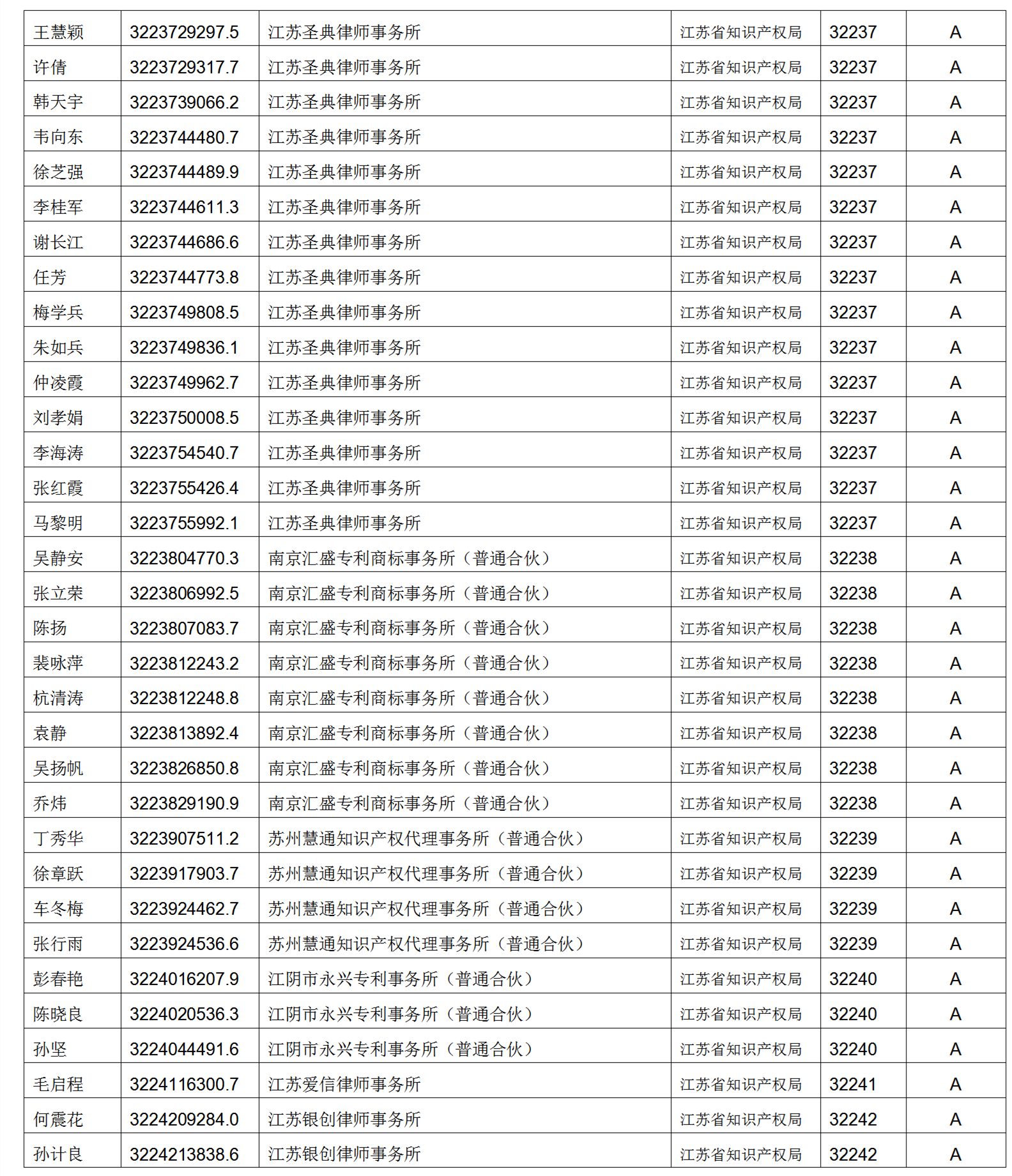 619家專代機(jī)構(gòu)3230名專利代理師信用等級(jí)被評(píng)為A級(jí)，34家專代機(jī)構(gòu)被評(píng)為B級(jí)｜附名單