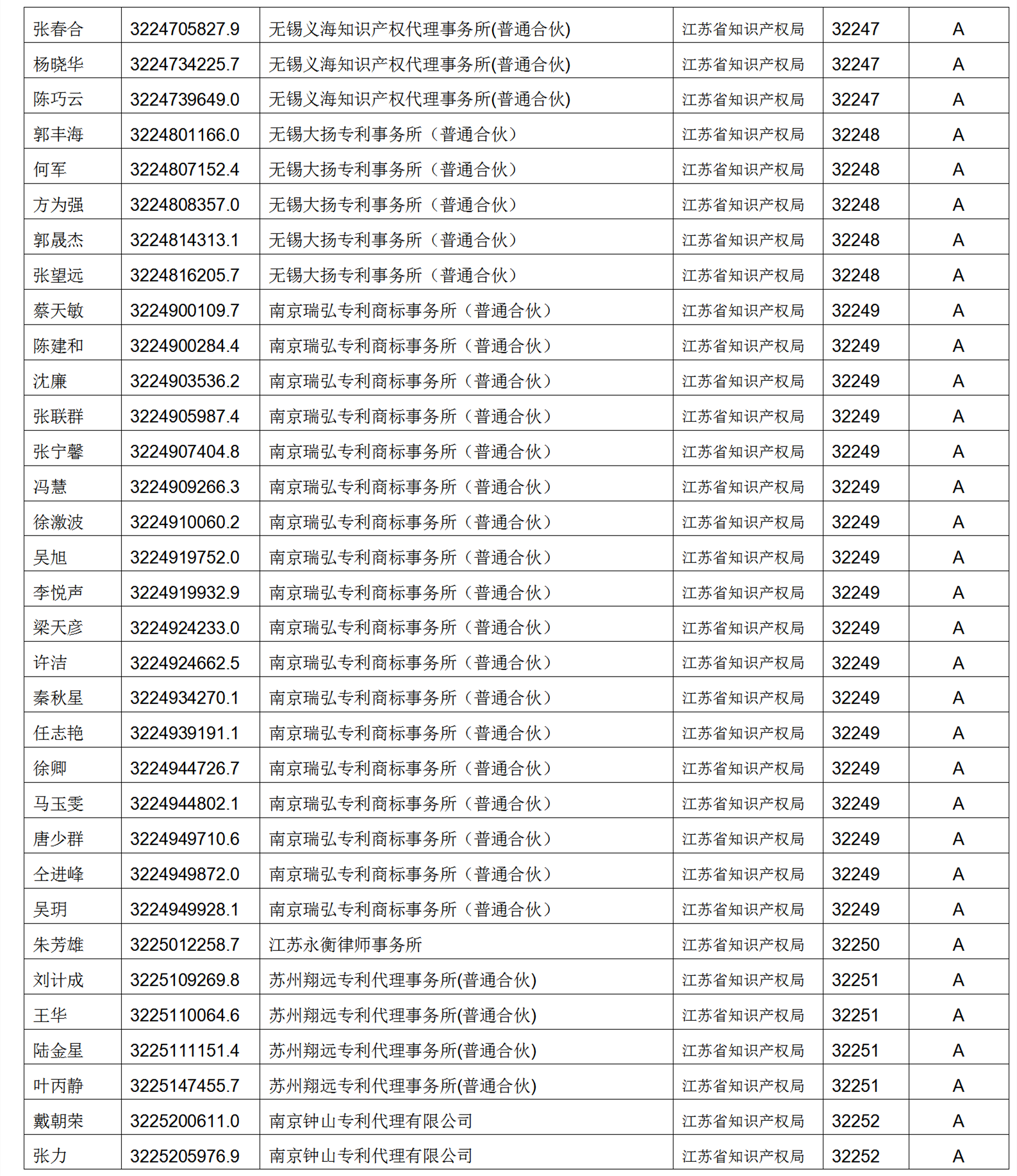 619家專代機(jī)構(gòu)3230名專利代理師信用等級(jí)被評(píng)為A級(jí)，34家專代機(jī)構(gòu)被評(píng)為B級(jí)｜附名單