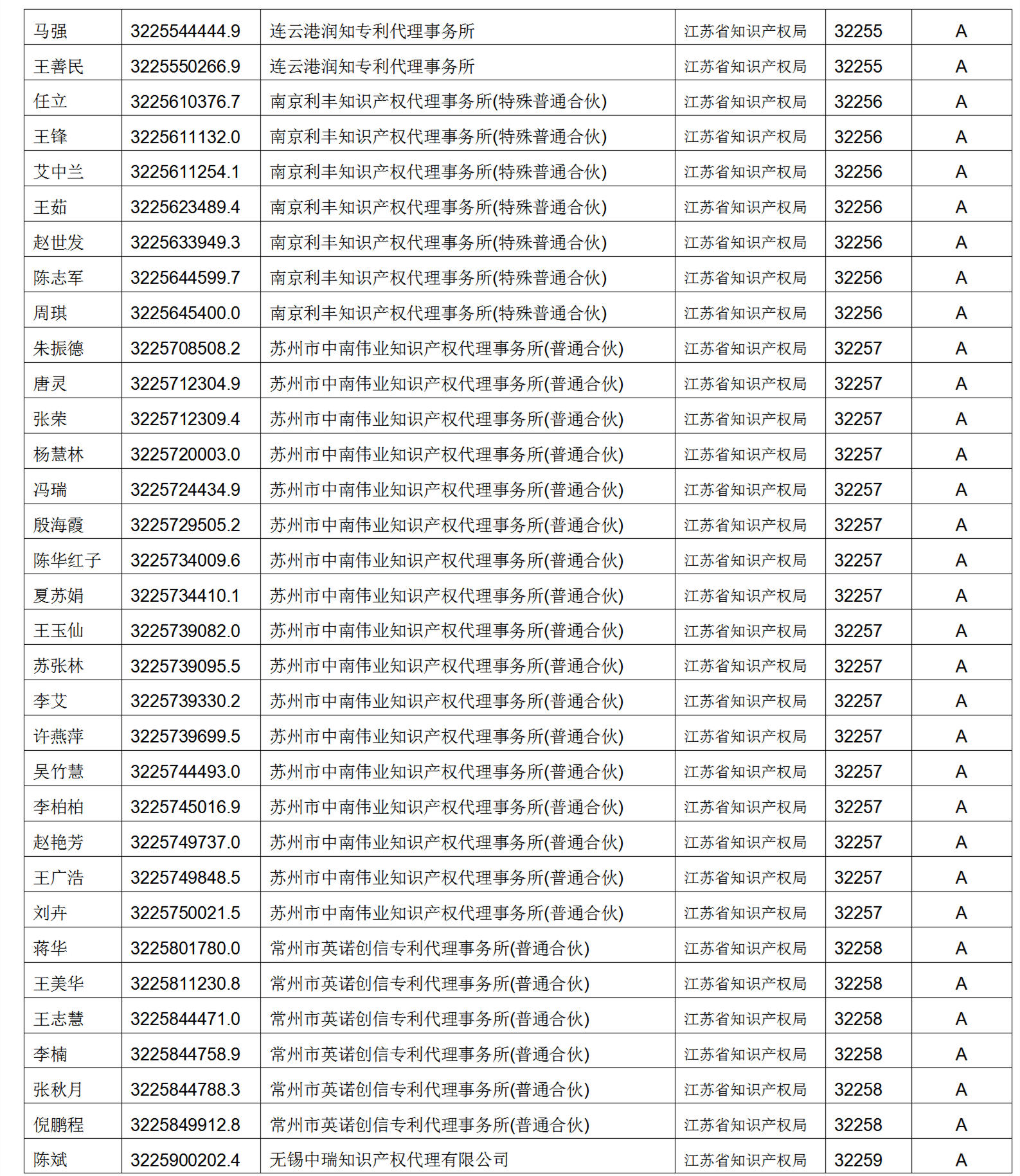 619家專代機(jī)構(gòu)3230名專利代理師信用等級(jí)被評(píng)為A級(jí)，34家專代機(jī)構(gòu)被評(píng)為B級(jí)｜附名單