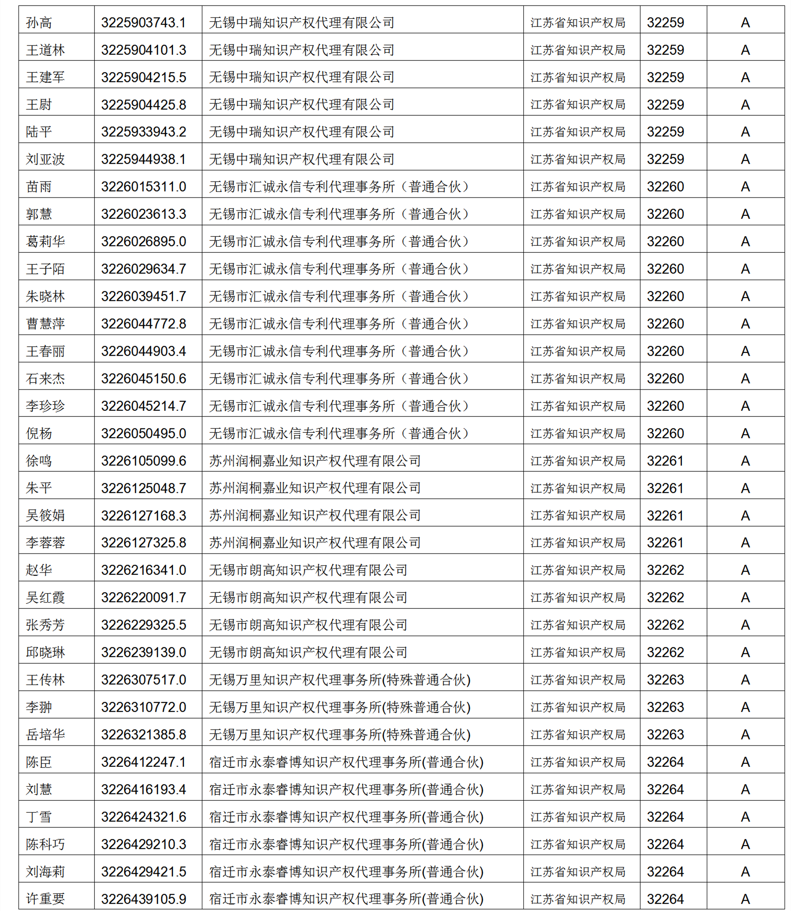 619家專代機(jī)構(gòu)3230名專利代理師信用等級(jí)被評(píng)為A級(jí)，34家專代機(jī)構(gòu)被評(píng)為B級(jí)｜附名單