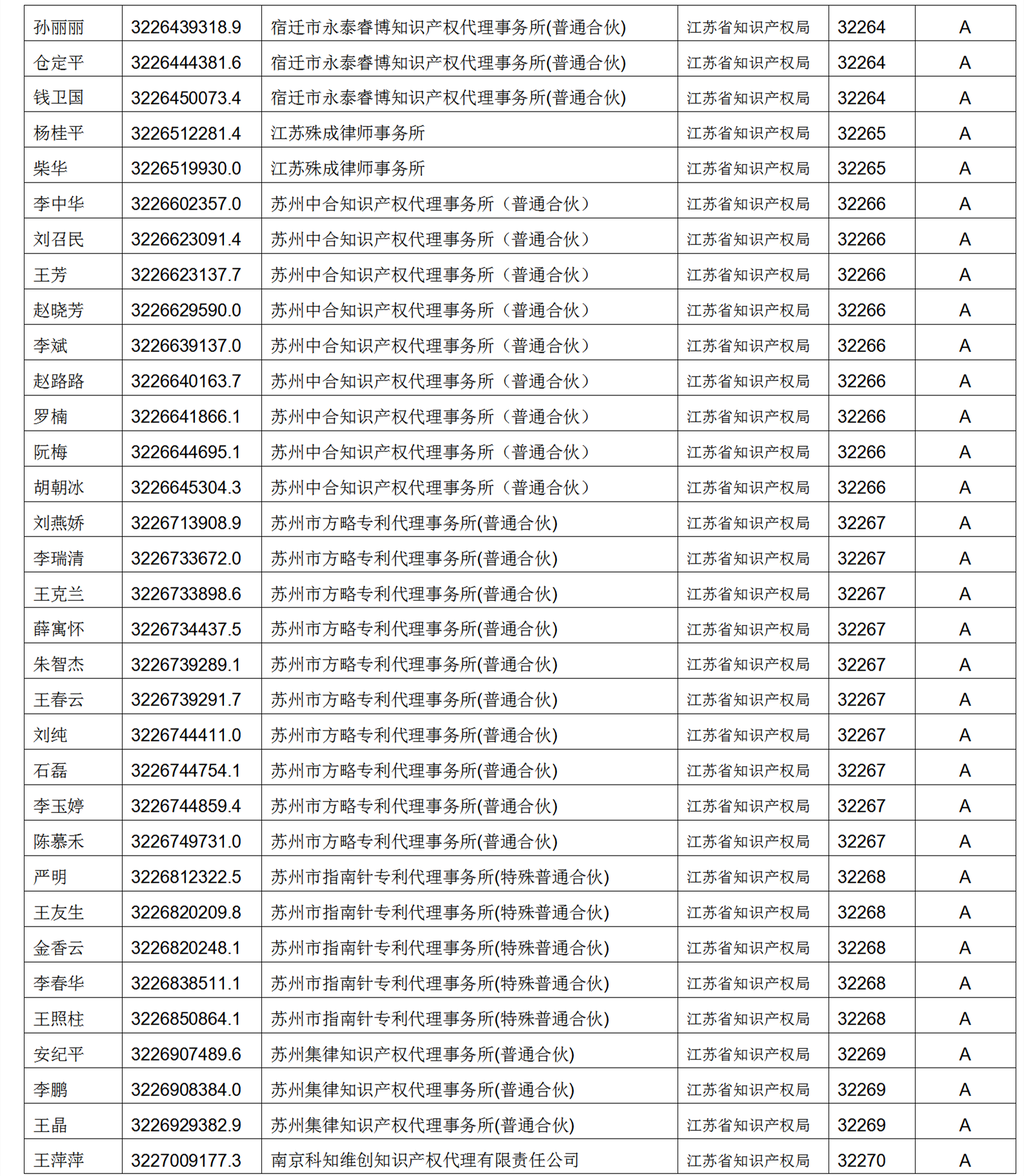 619家專代機(jī)構(gòu)3230名專利代理師信用等級(jí)被評(píng)為A級(jí)，34家專代機(jī)構(gòu)被評(píng)為B級(jí)｜附名單