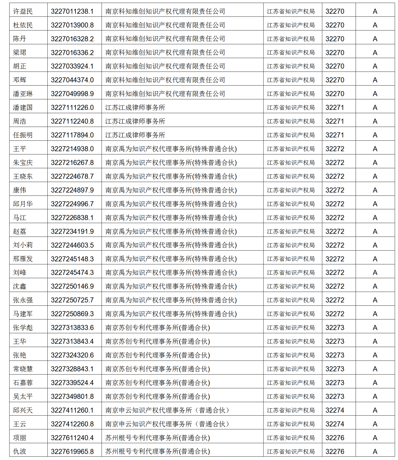 619家專代機(jī)構(gòu)3230名專利代理師信用等級(jí)被評(píng)為A級(jí)，34家專代機(jī)構(gòu)被評(píng)為B級(jí)｜附名單