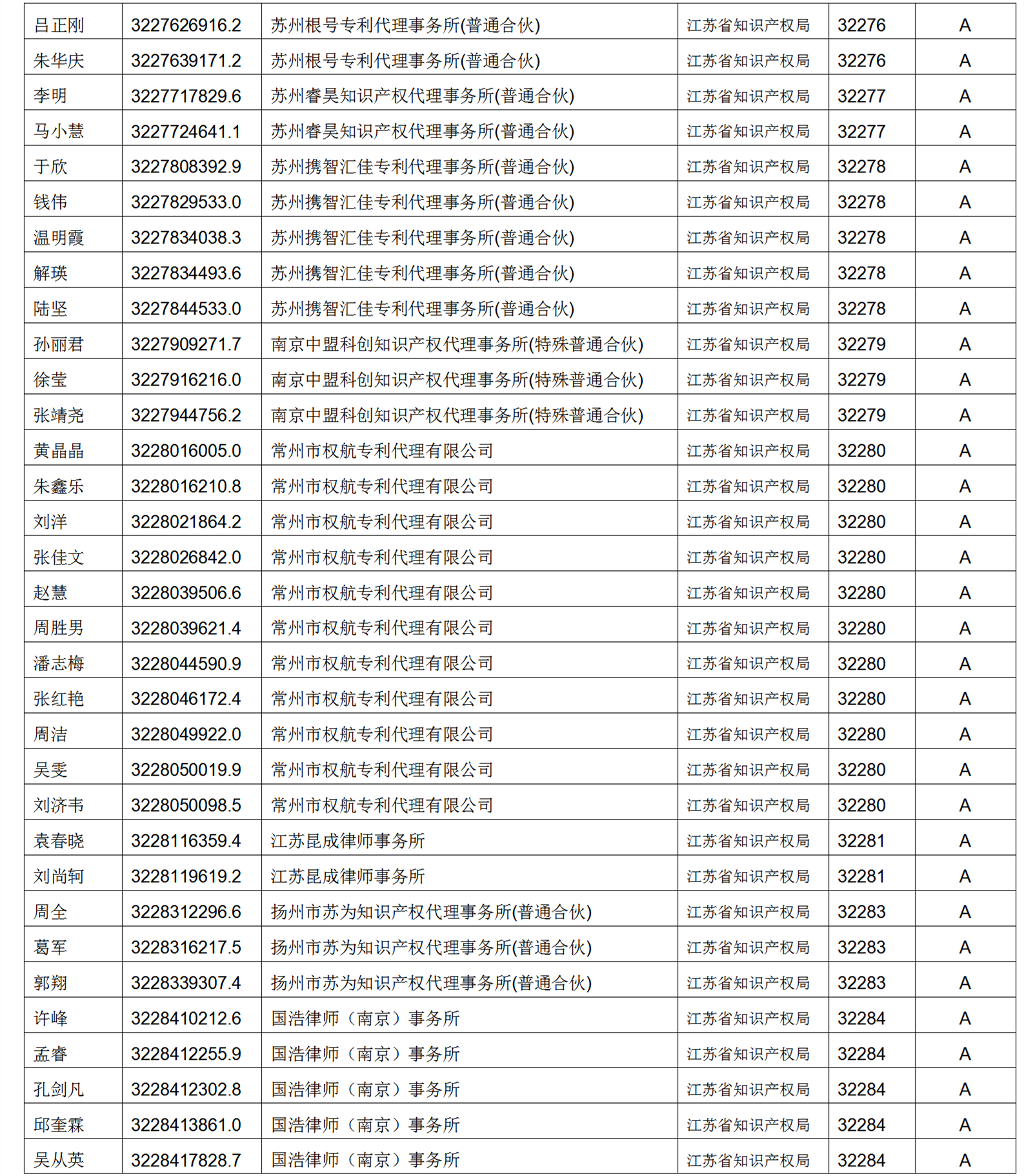 619家專代機(jī)構(gòu)3230名專利代理師信用等級(jí)被評(píng)為A級(jí)，34家專代機(jī)構(gòu)被評(píng)為B級(jí)｜附名單