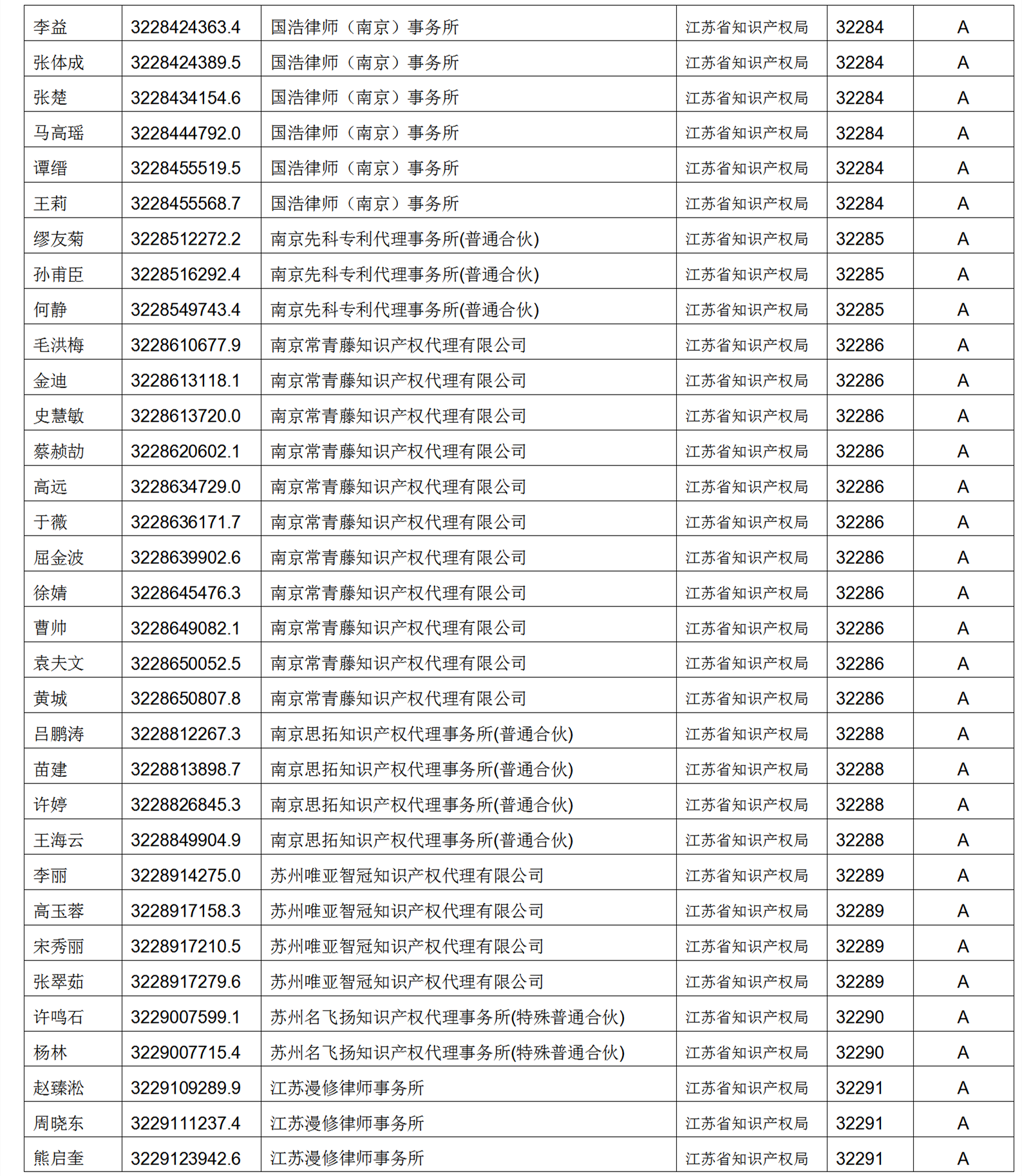 619家專代機(jī)構(gòu)3230名專利代理師信用等級(jí)被評(píng)為A級(jí)，34家專代機(jī)構(gòu)被評(píng)為B級(jí)｜附名單