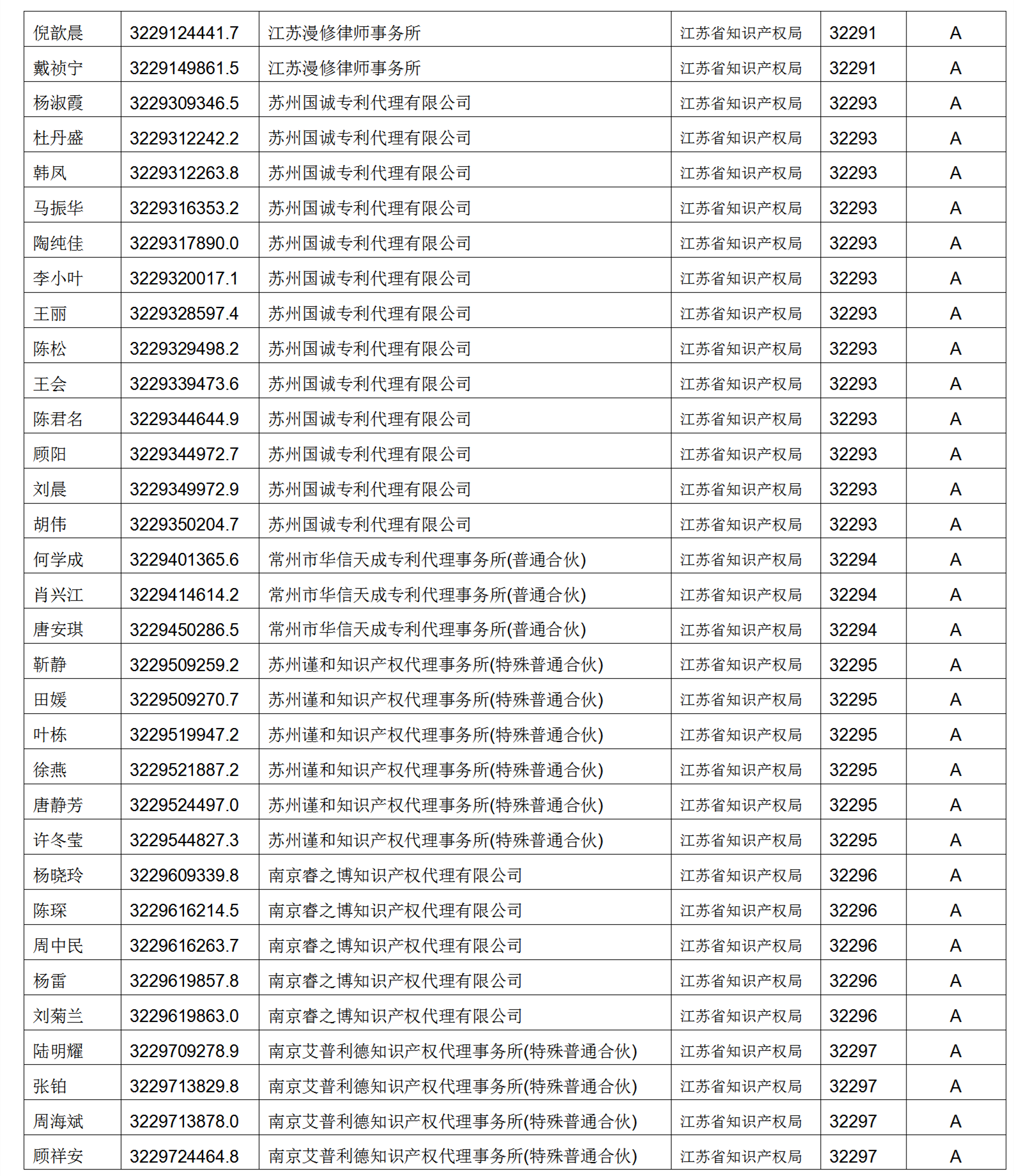 619家專代機(jī)構(gòu)3230名專利代理師信用等級(jí)被評(píng)為A級(jí)，34家專代機(jī)構(gòu)被評(píng)為B級(jí)｜附名單