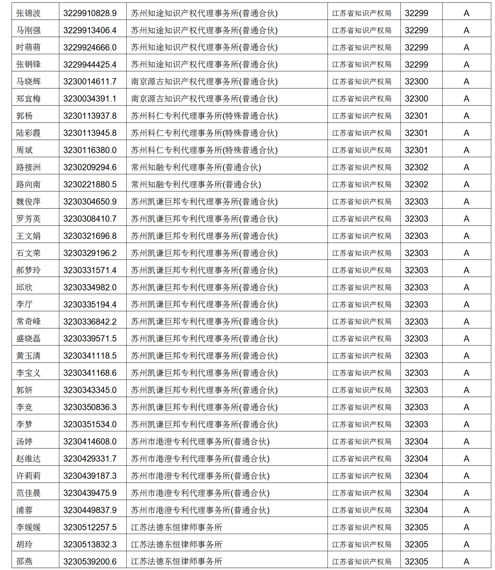 619家專代機(jī)構(gòu)3230名專利代理師信用等級(jí)被評(píng)為A級(jí)，34家專代機(jī)構(gòu)被評(píng)為B級(jí)｜附名單