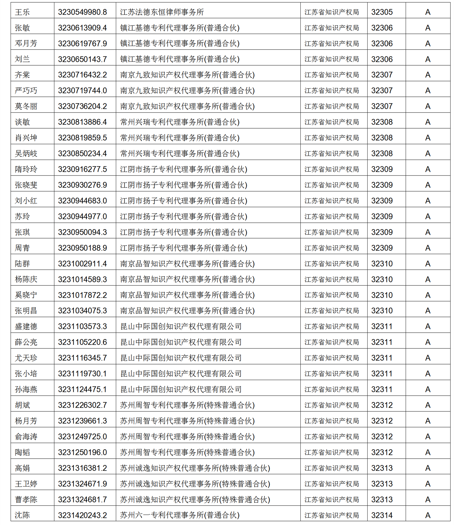 619家專代機(jī)構(gòu)3230名專利代理師信用等級(jí)被評(píng)為A級(jí)，34家專代機(jī)構(gòu)被評(píng)為B級(jí)｜附名單