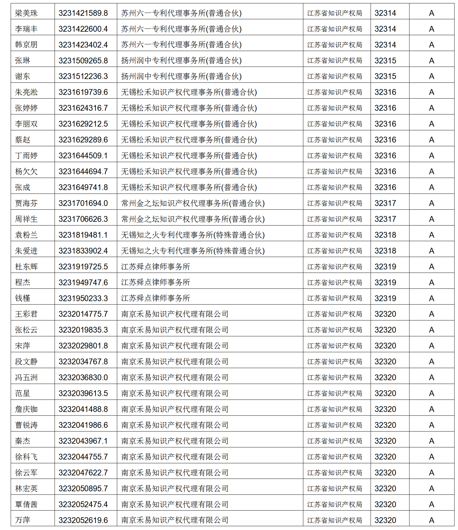 619家專代機(jī)構(gòu)3230名專利代理師信用等級(jí)被評(píng)為A級(jí)，34家專代機(jī)構(gòu)被評(píng)為B級(jí)｜附名單