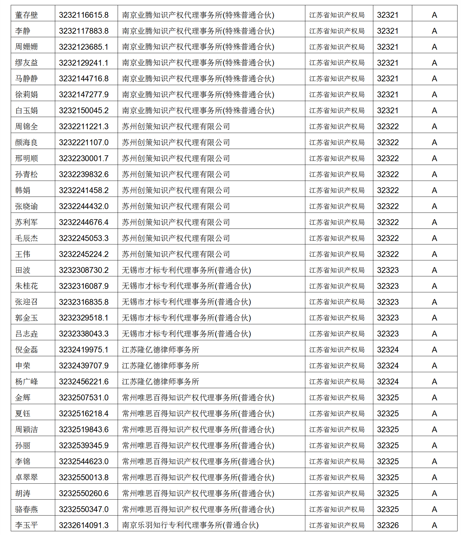 619家專代機(jī)構(gòu)3230名專利代理師信用等級(jí)被評(píng)為A級(jí)，34家專代機(jī)構(gòu)被評(píng)為B級(jí)｜附名單