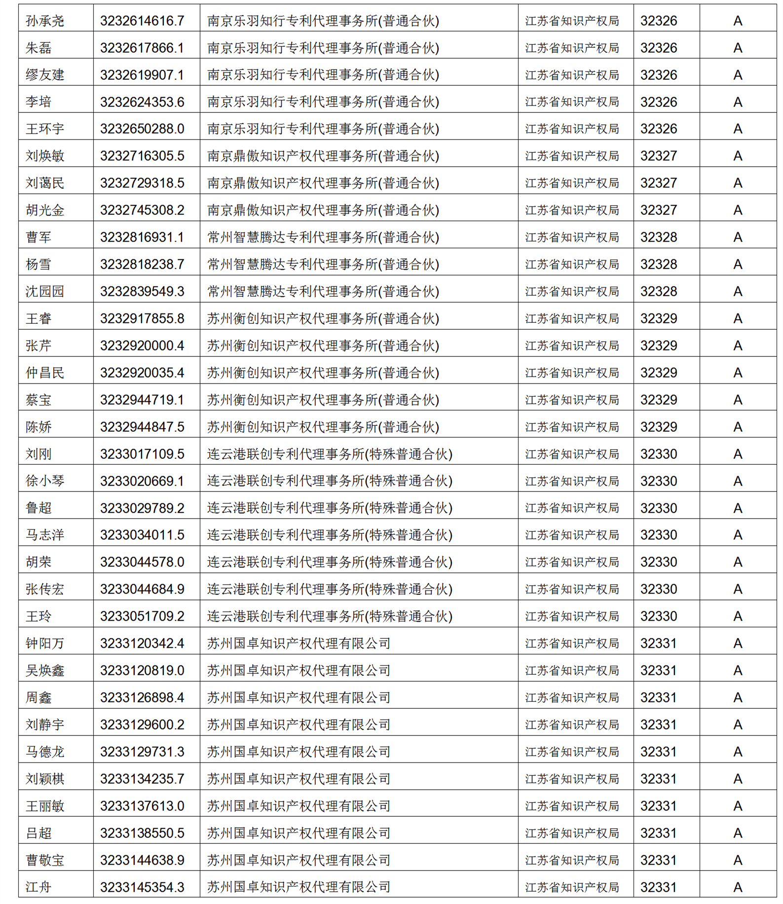 619家專代機(jī)構(gòu)3230名專利代理師信用等級(jí)被評(píng)為A級(jí)，34家專代機(jī)構(gòu)被評(píng)為B級(jí)｜附名單