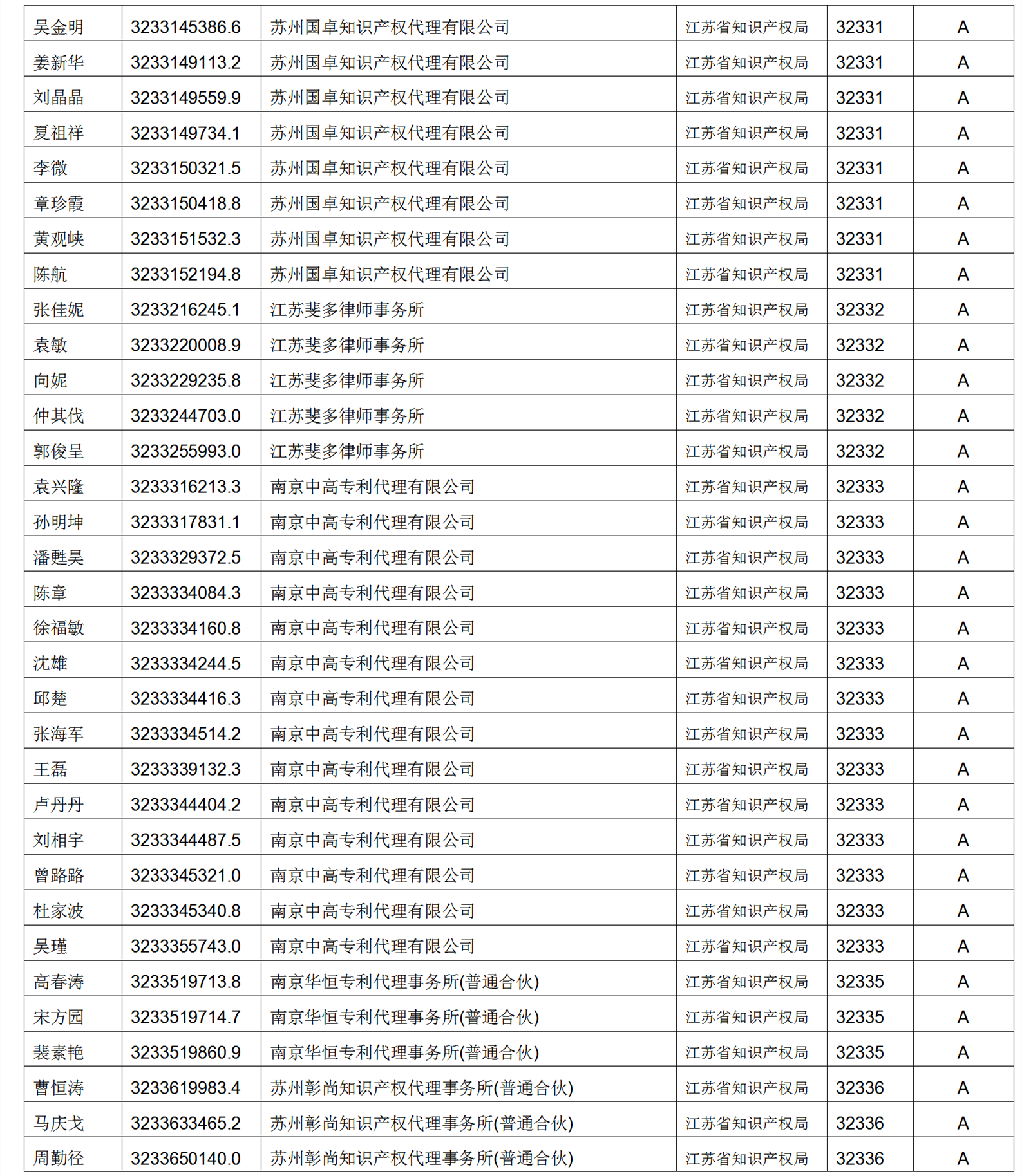 619家專代機(jī)構(gòu)3230名專利代理師信用等級(jí)被評(píng)為A級(jí)，34家專代機(jī)構(gòu)被評(píng)為B級(jí)｜附名單