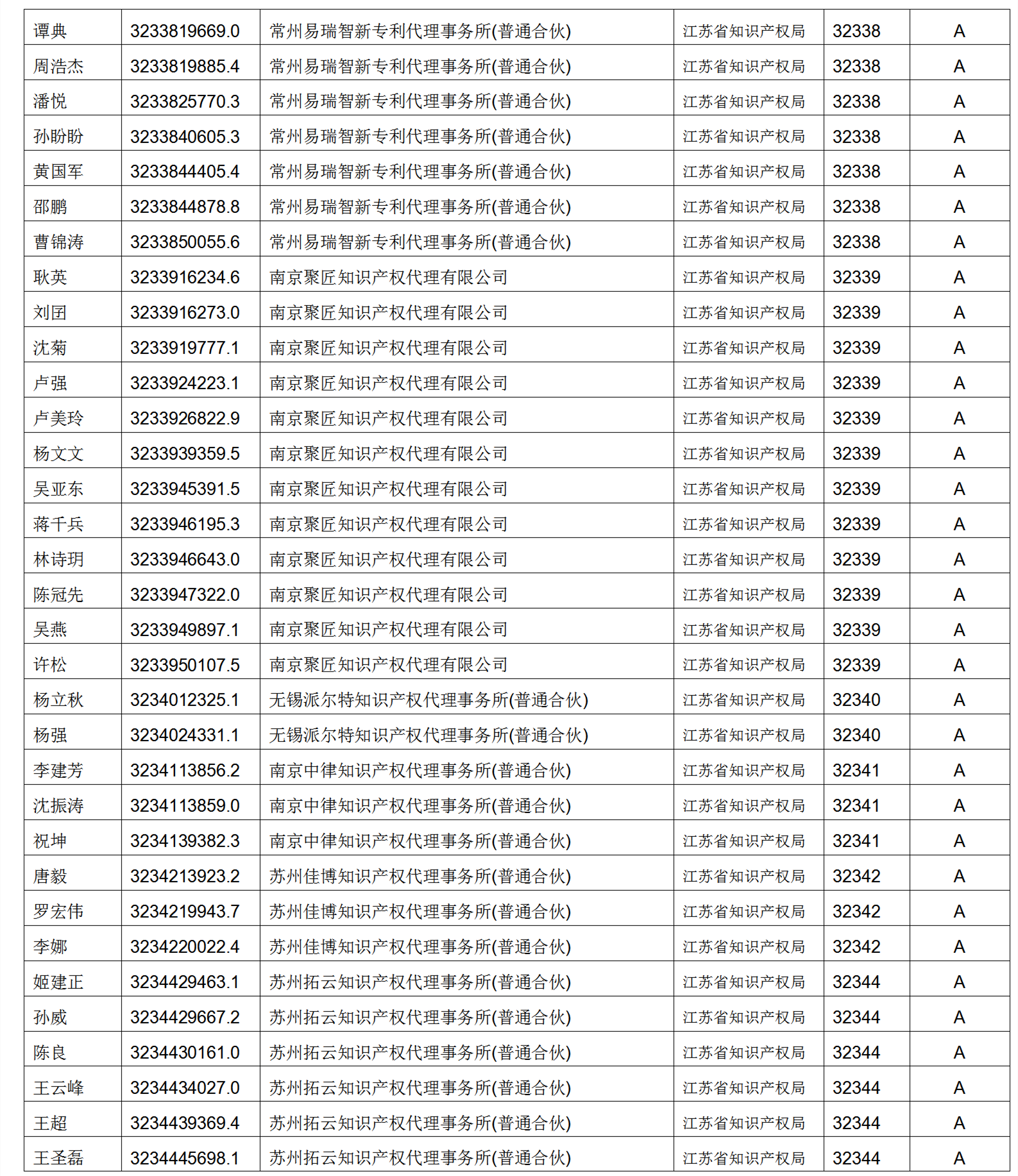 619家專代機(jī)構(gòu)3230名專利代理師信用等級(jí)被評(píng)為A級(jí)，34家專代機(jī)構(gòu)被評(píng)為B級(jí)｜附名單