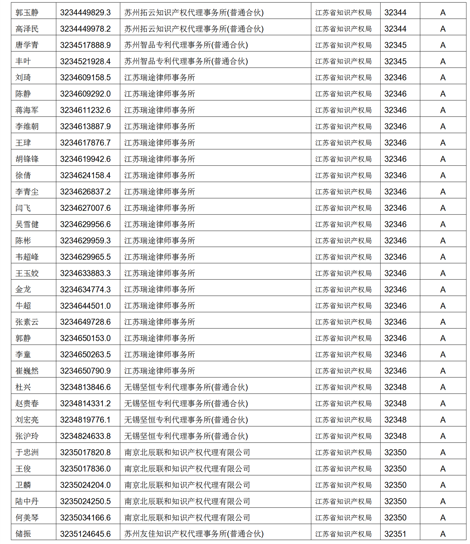 619家專代機(jī)構(gòu)3230名專利代理師信用等級(jí)被評(píng)為A級(jí)，34家專代機(jī)構(gòu)被評(píng)為B級(jí)｜附名單