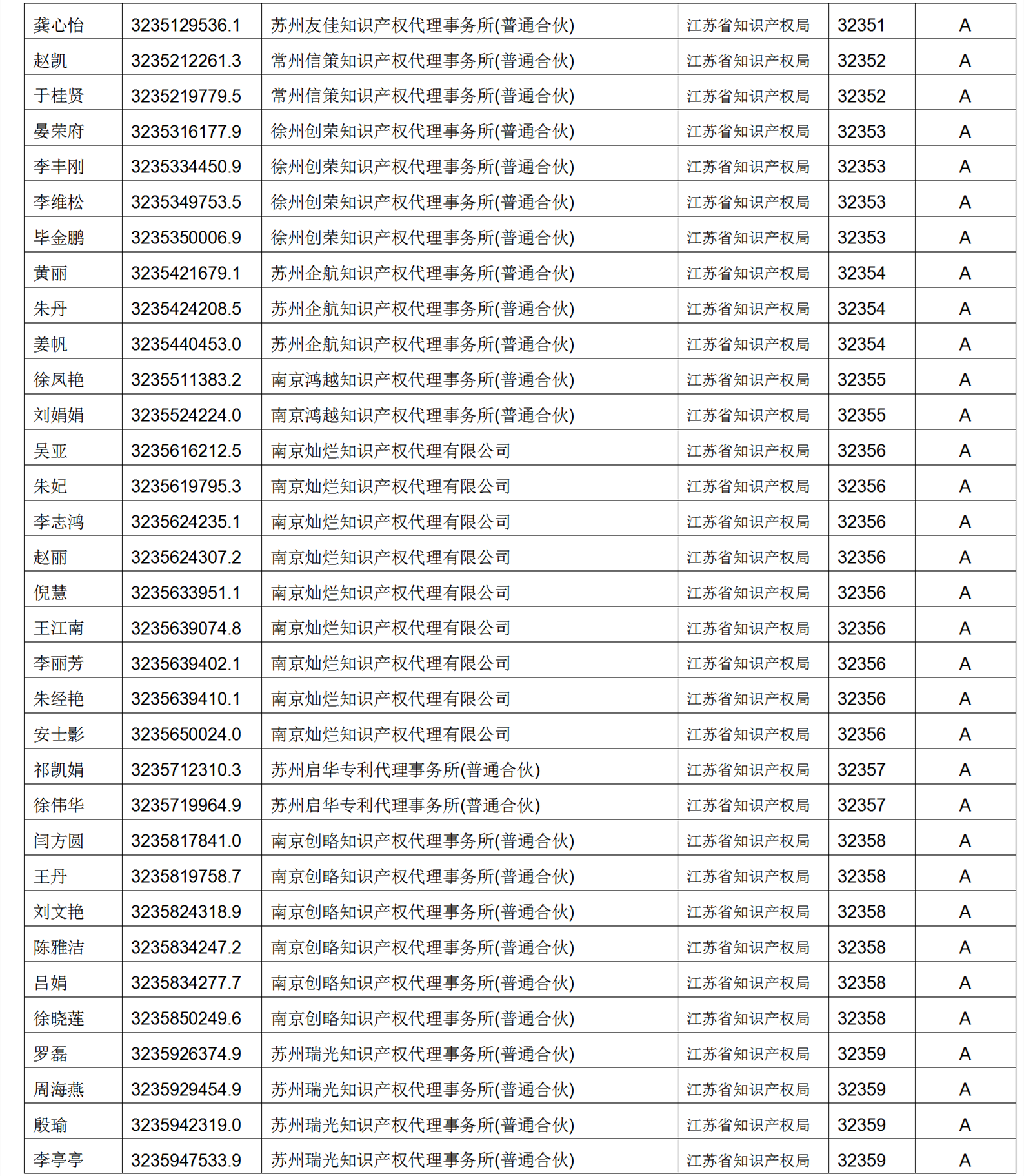 619家專代機(jī)構(gòu)3230名專利代理師信用等級(jí)被評(píng)為A級(jí)，34家專代機(jī)構(gòu)被評(píng)為B級(jí)｜附名單