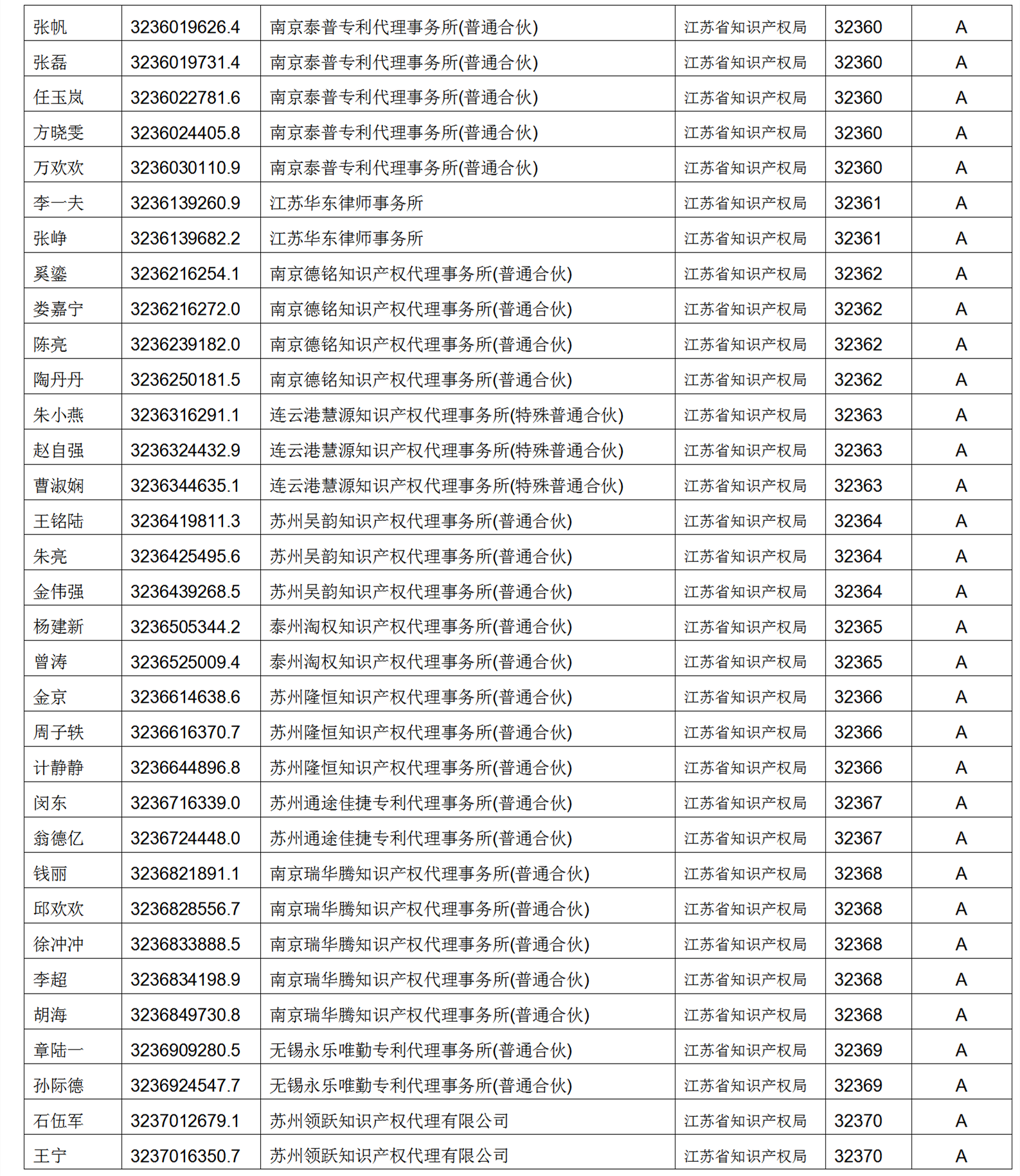 619家專代機(jī)構(gòu)3230名專利代理師信用等級(jí)被評(píng)為A級(jí)，34家專代機(jī)構(gòu)被評(píng)為B級(jí)｜附名單