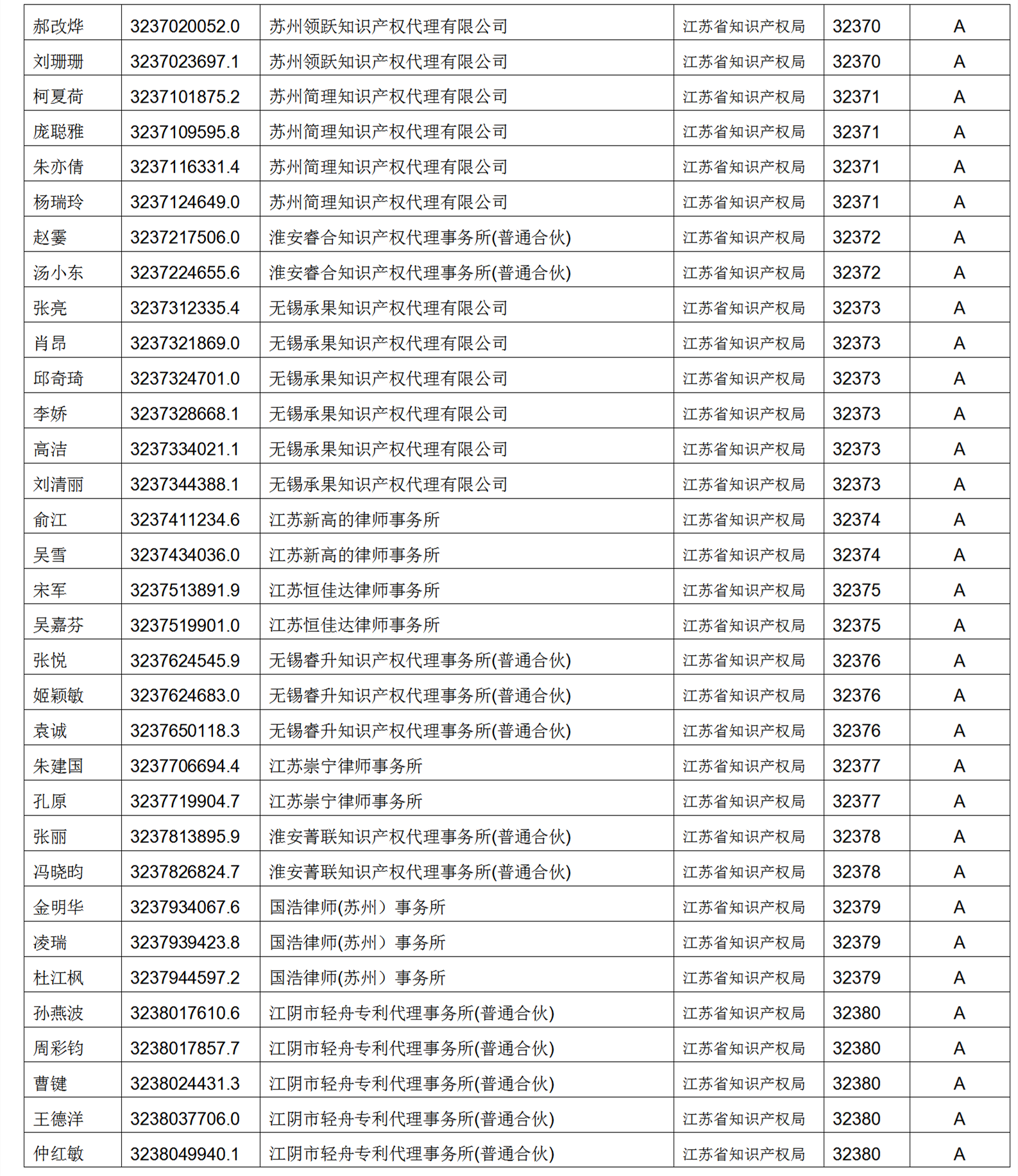 619家專代機(jī)構(gòu)3230名專利代理師信用等級(jí)被評(píng)為A級(jí)，34家專代機(jī)構(gòu)被評(píng)為B級(jí)｜附名單