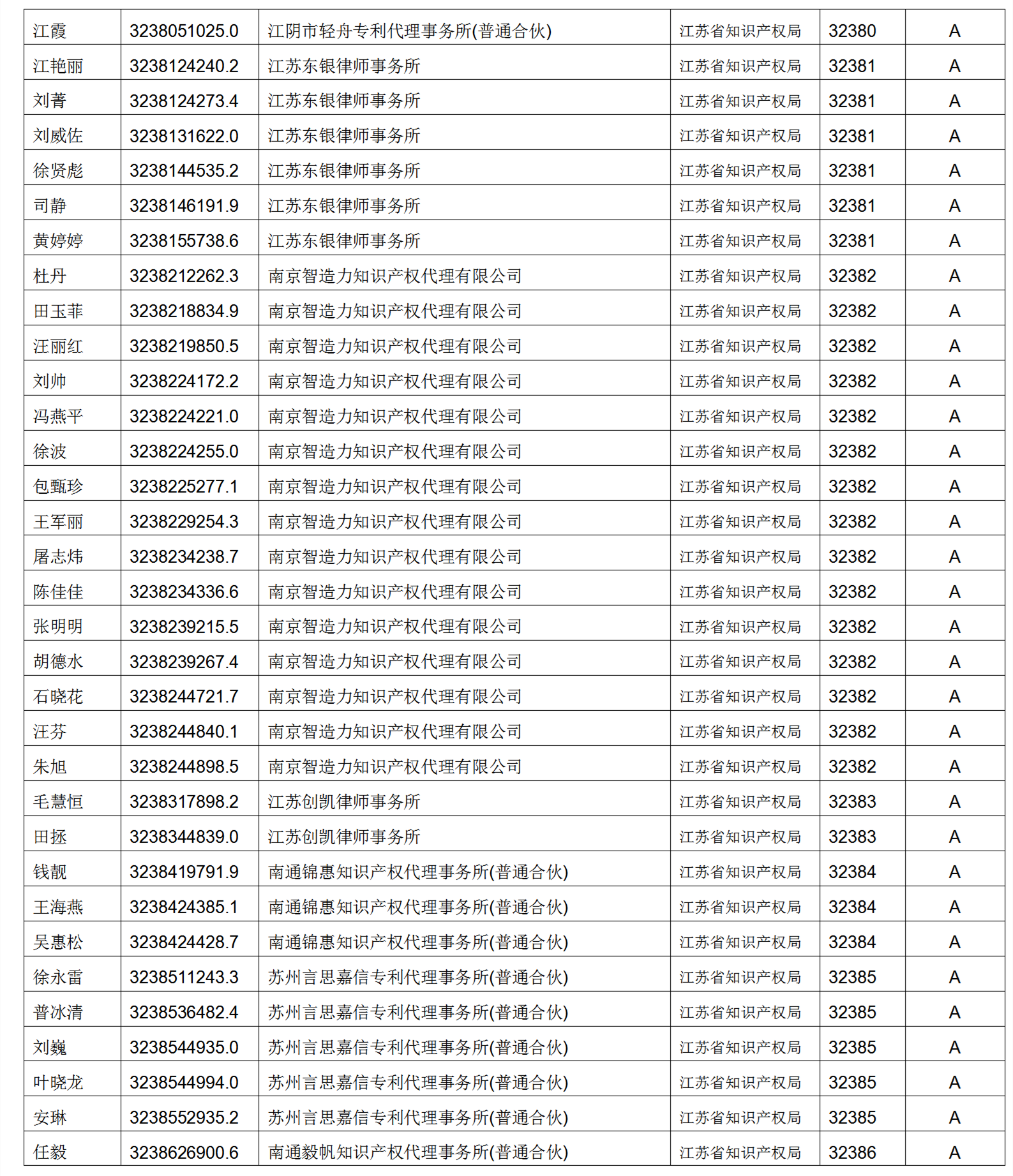 619家專代機(jī)構(gòu)3230名專利代理師信用等級(jí)被評(píng)為A級(jí)，34家專代機(jī)構(gòu)被評(píng)為B級(jí)｜附名單